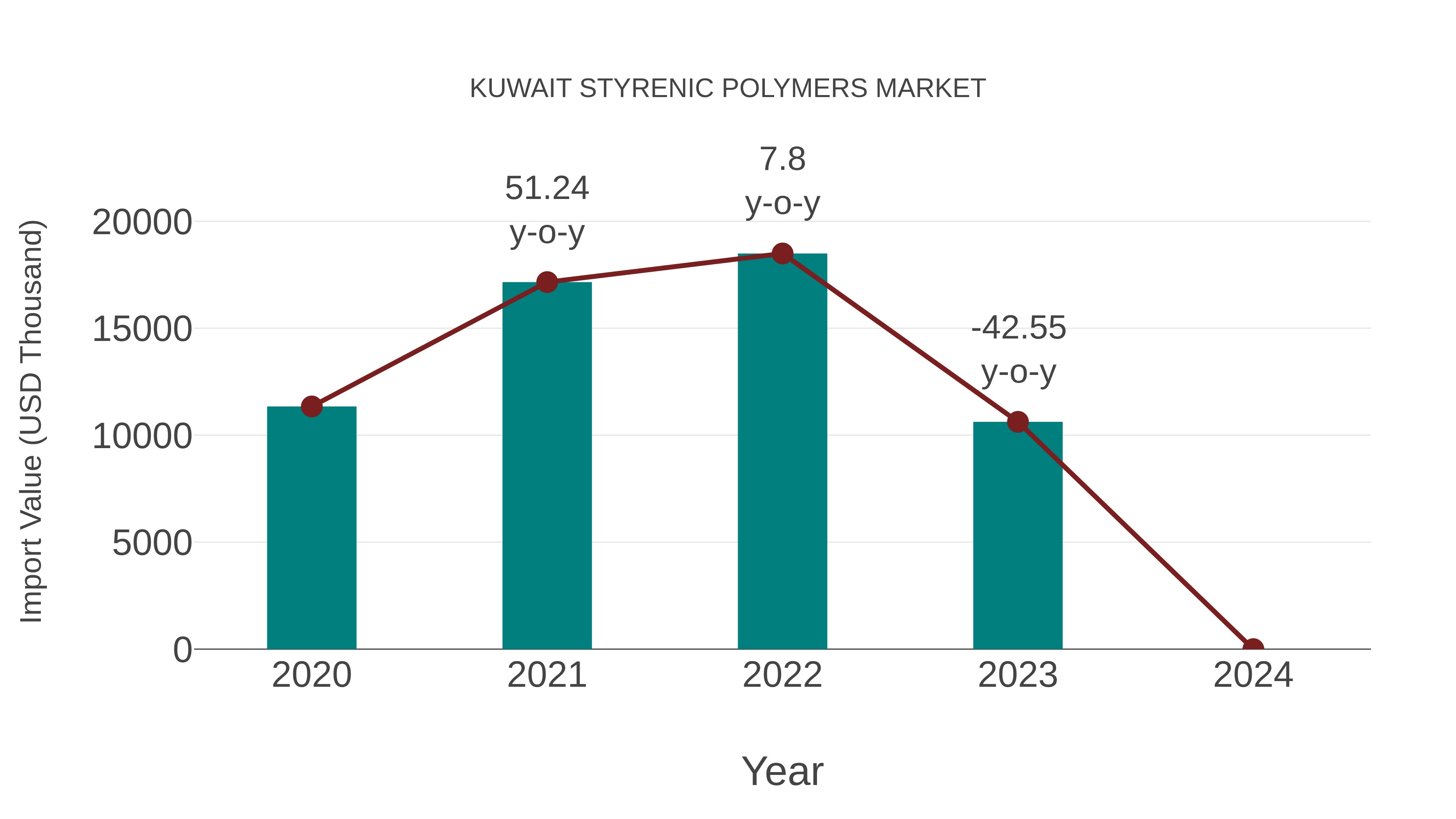  Kuwait Styrenic Polymers Market: Import Trend Analysis