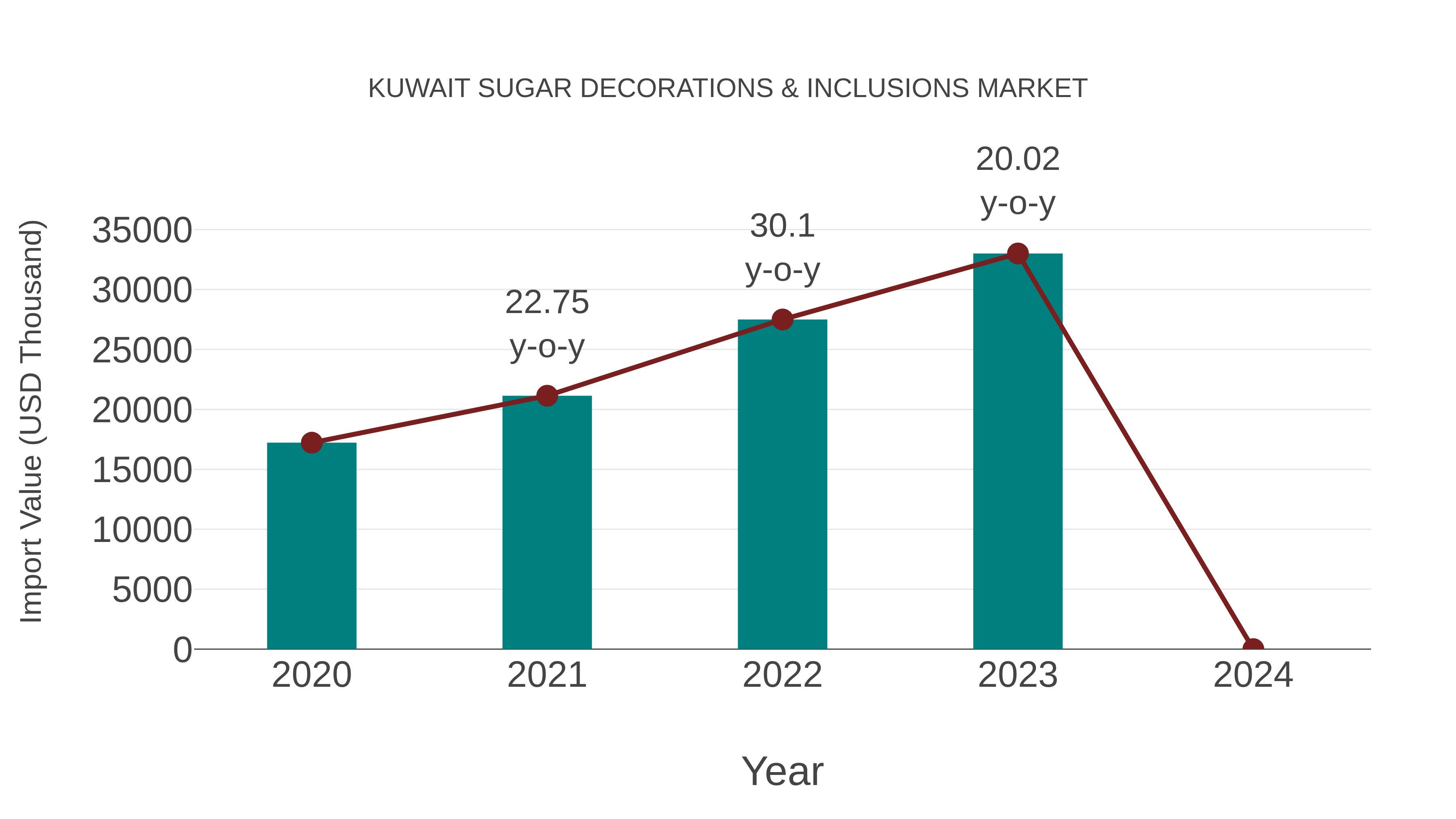 Kuwait Sugar Decorations & Inclusions Market: Import Trend Analysis