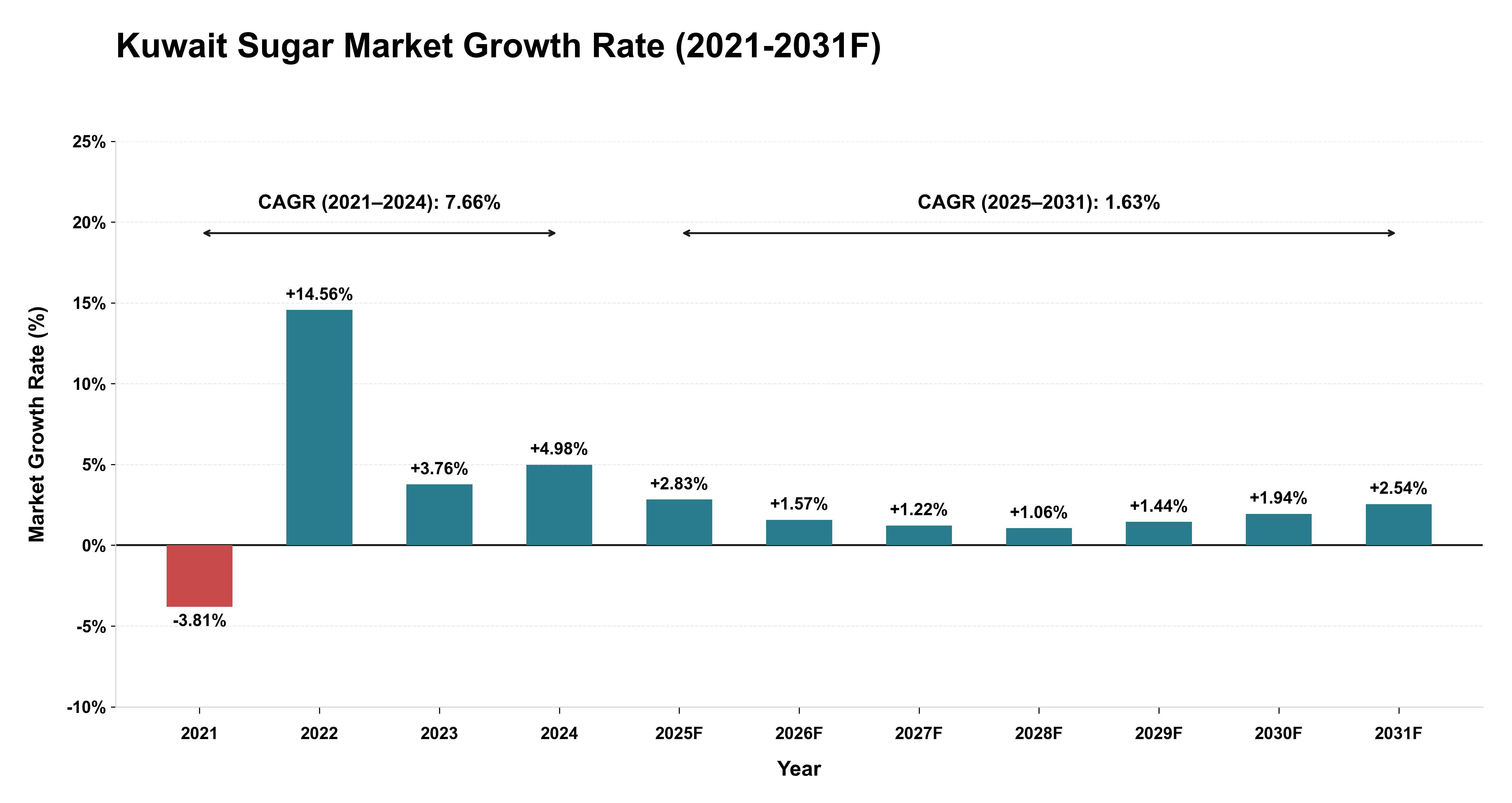 Kuwait Sugar Market Year-wise Growth Rate (2021-2031F)