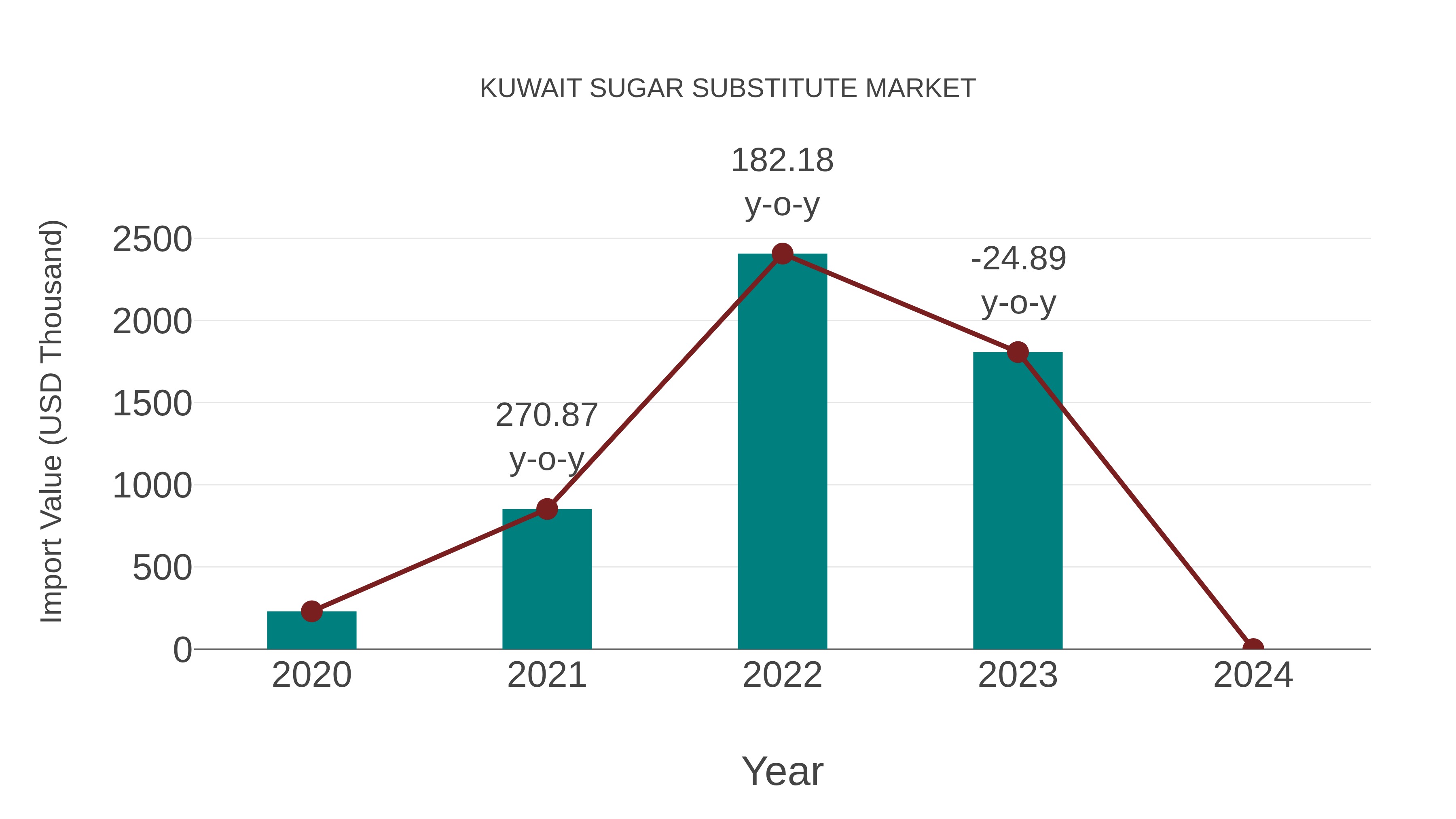 Kuwait Sugar Substitute Market: Import Trend Analysis