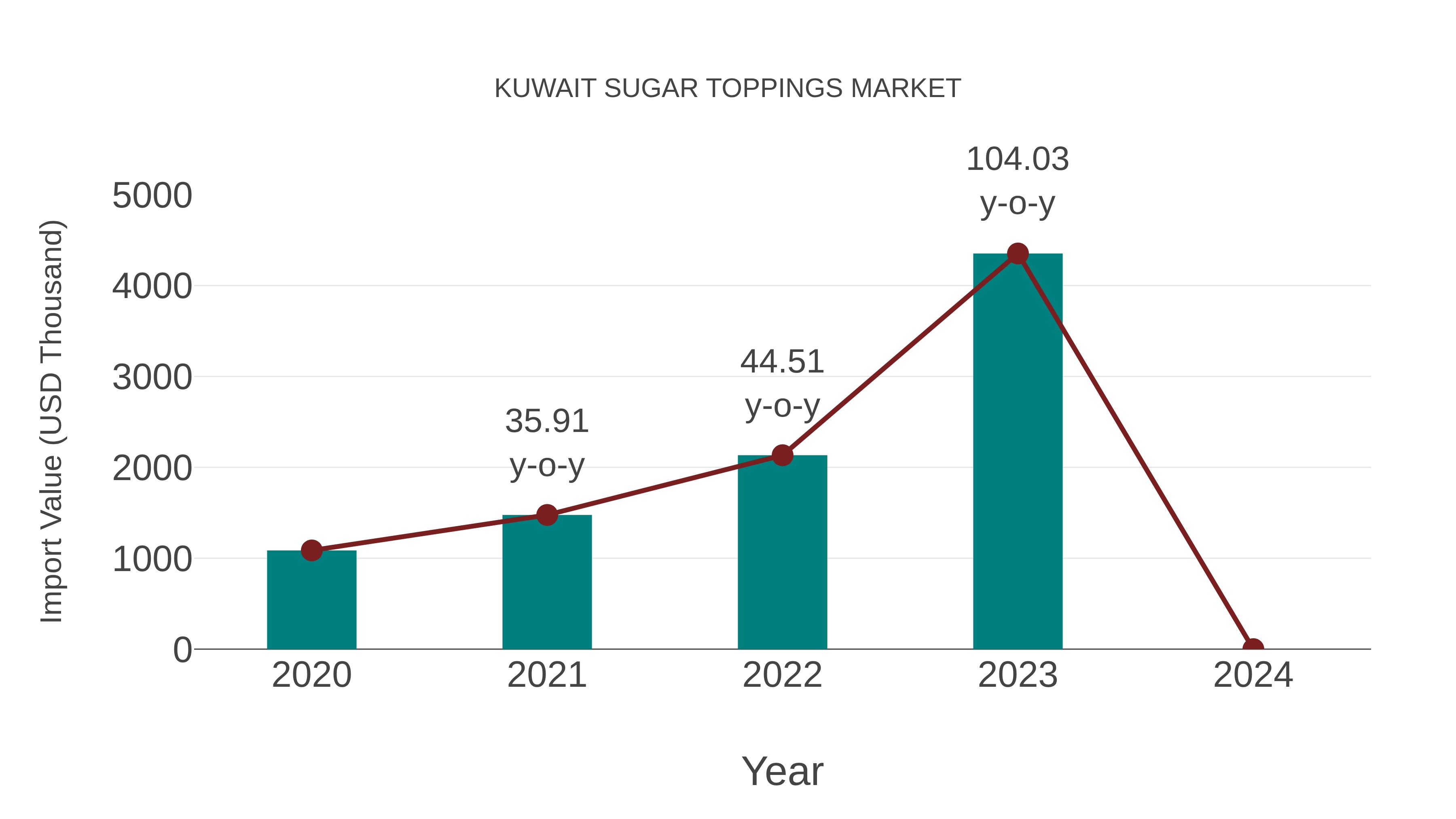 Kuwait Sugar Toppings Market: Import Trend Analysis