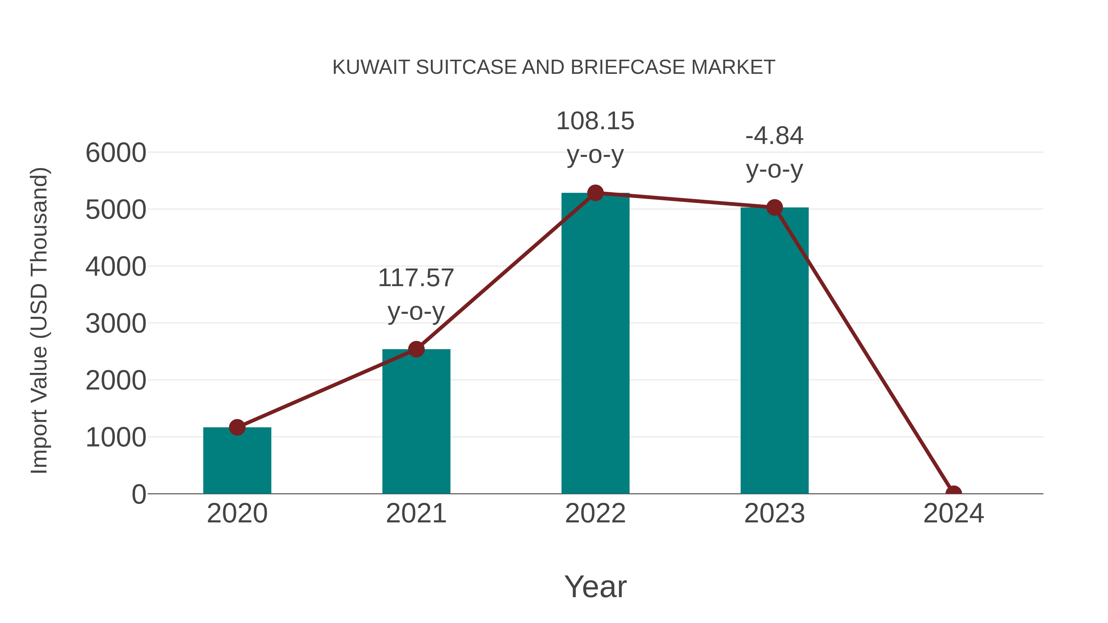  Kuwait Suitcase and Briefcase Market: Import Trend Analysis