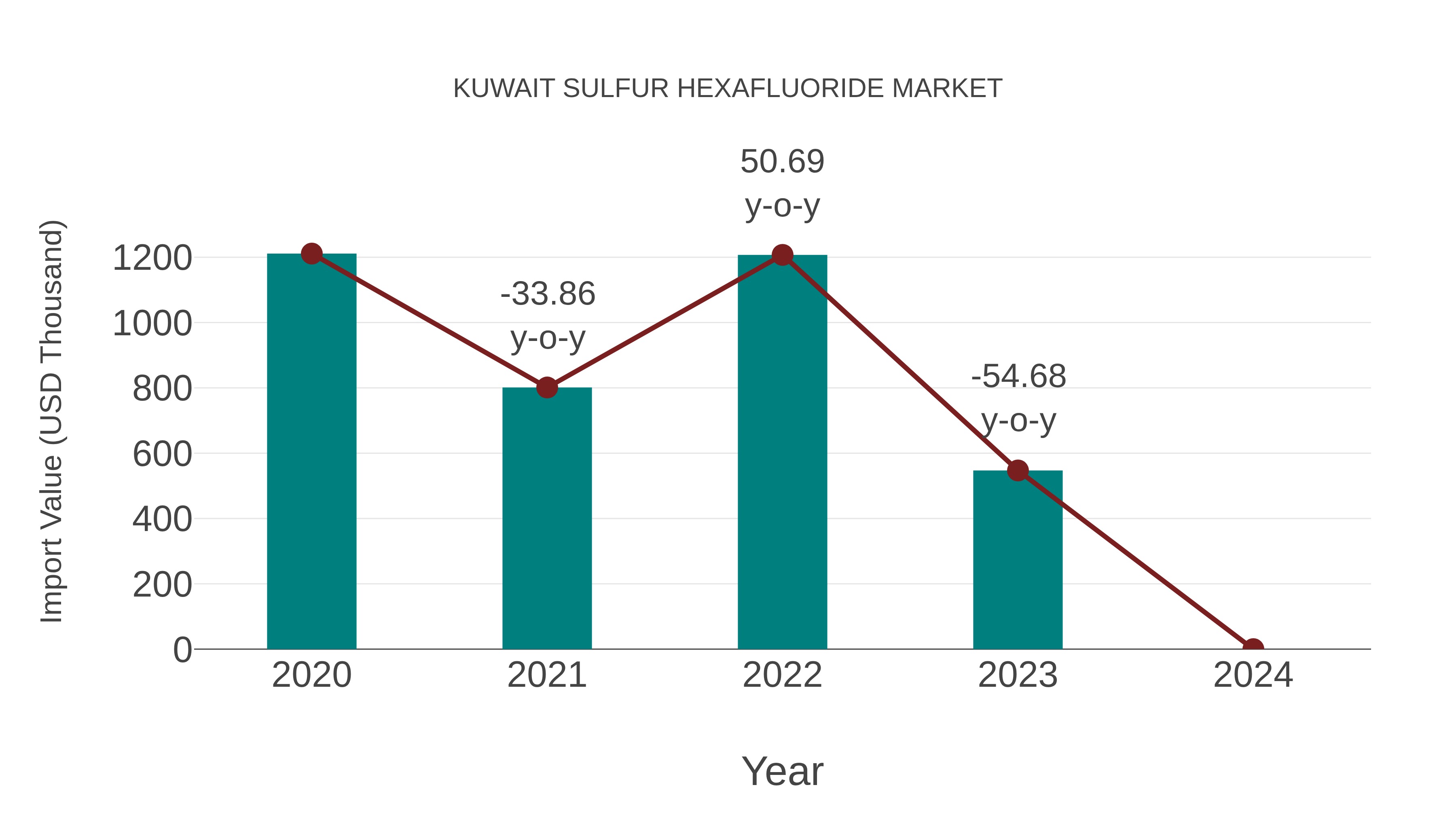Kuwait Sulfur Hexafluoride Market: Import Trend Analysis