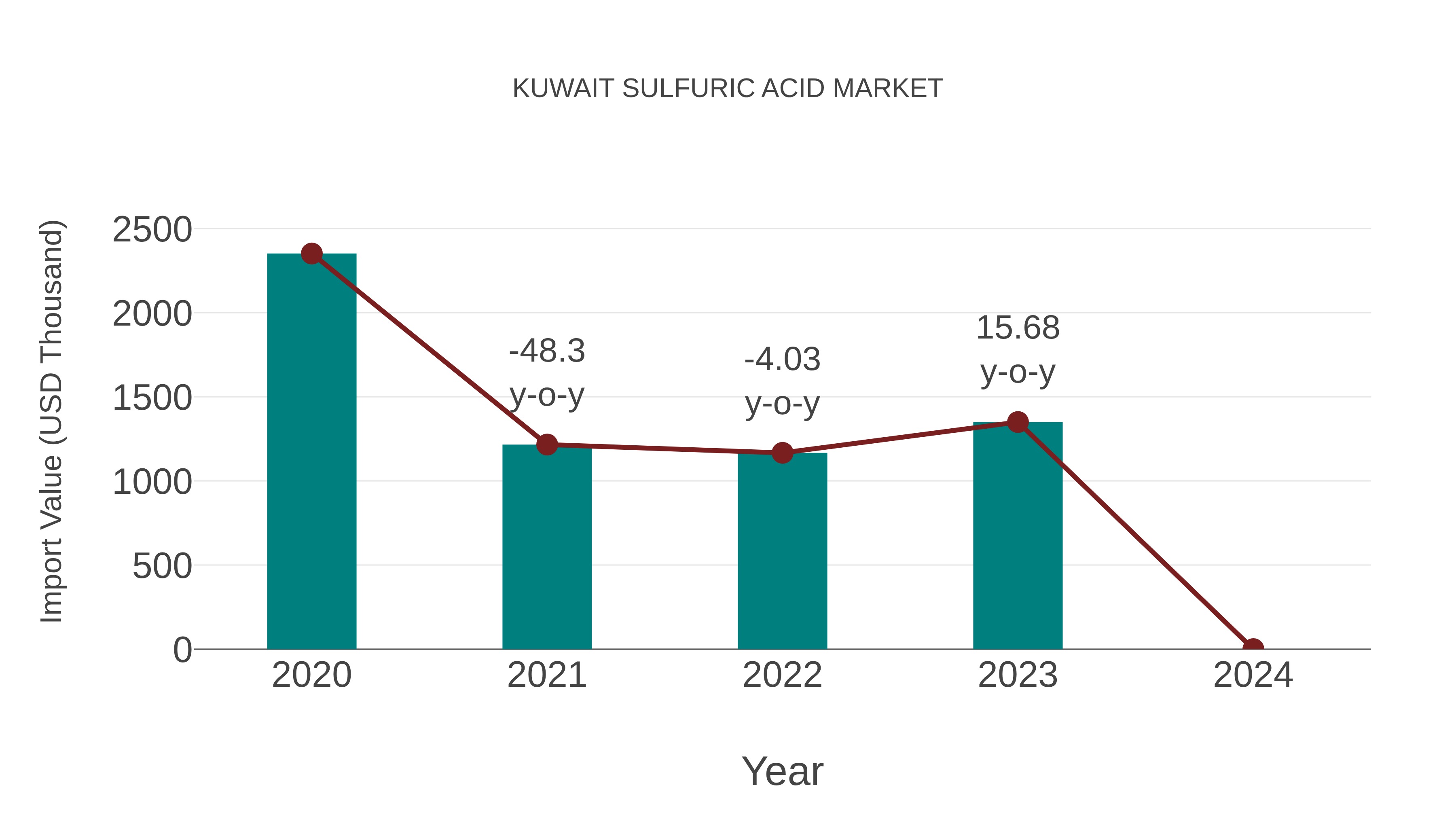 Kuwait Sulfuric Acid Market: Import Trend Analysis