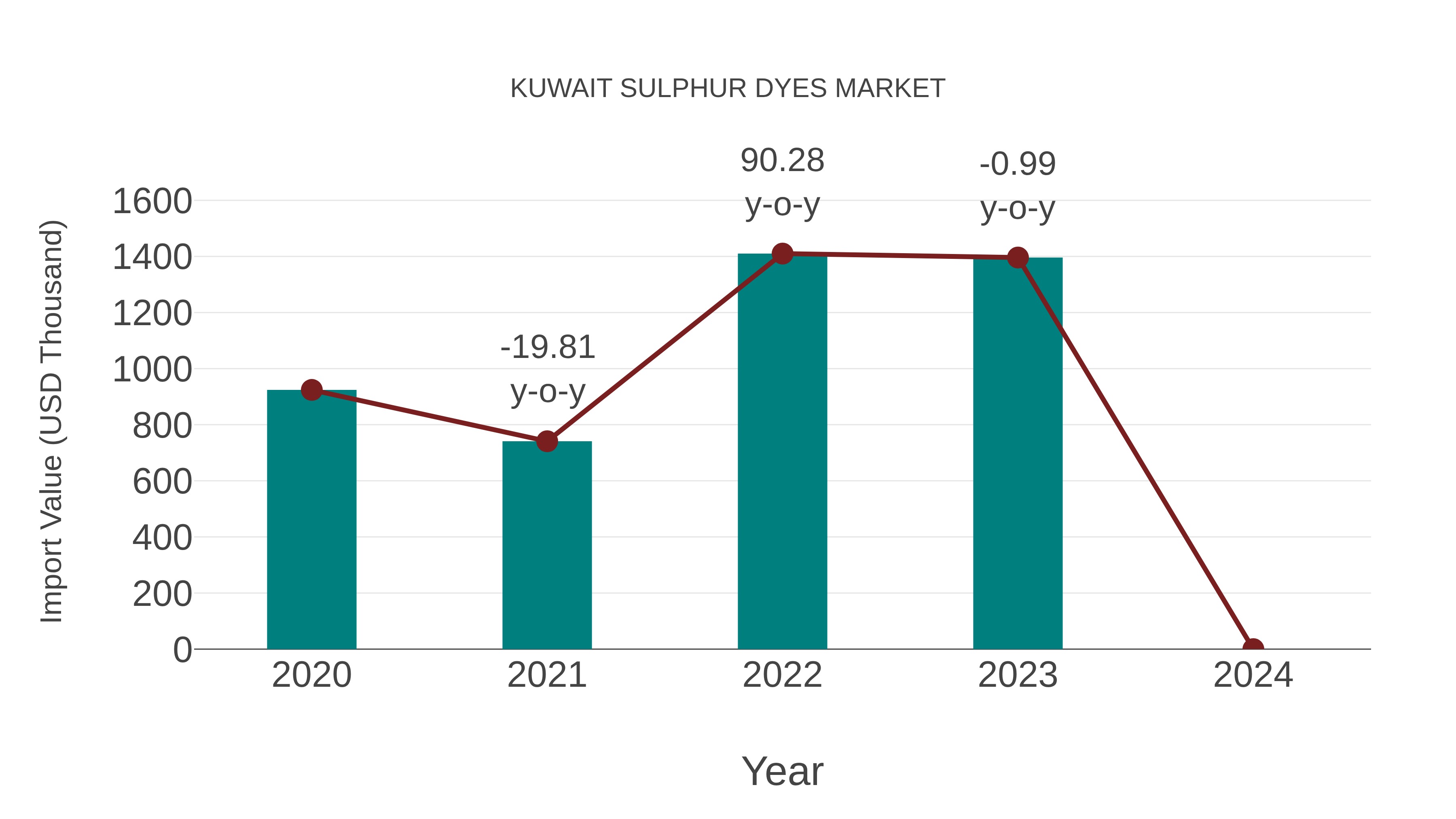 Kuwait Sulphur Dyes Market: Import Trend Analysis