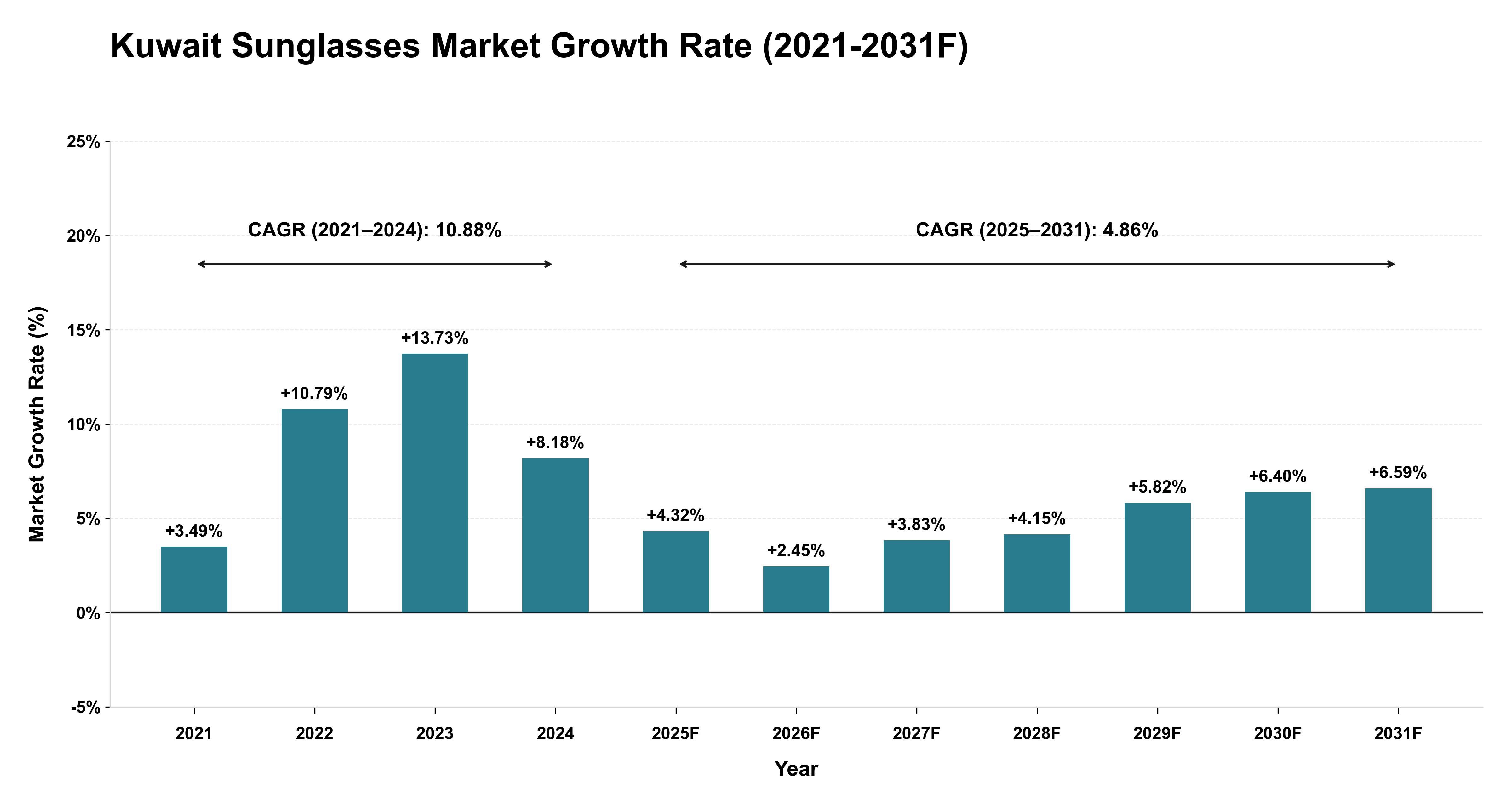 Kuwait Sunglasses Market Year-wise Growth Rate (2021-2031F)
