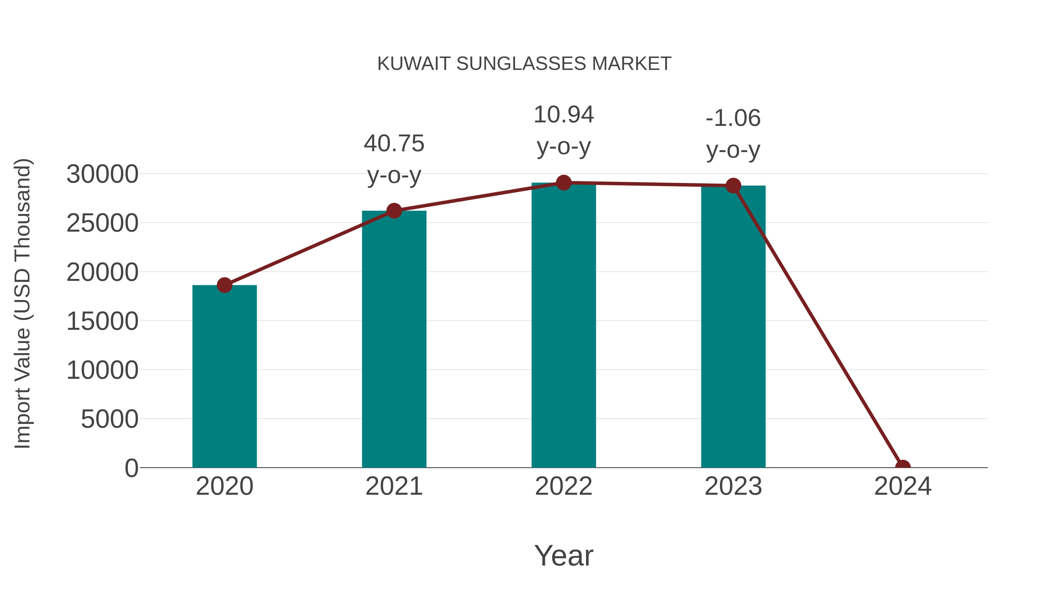 Kuwait Sunglasses Market: Import Trend Analysis