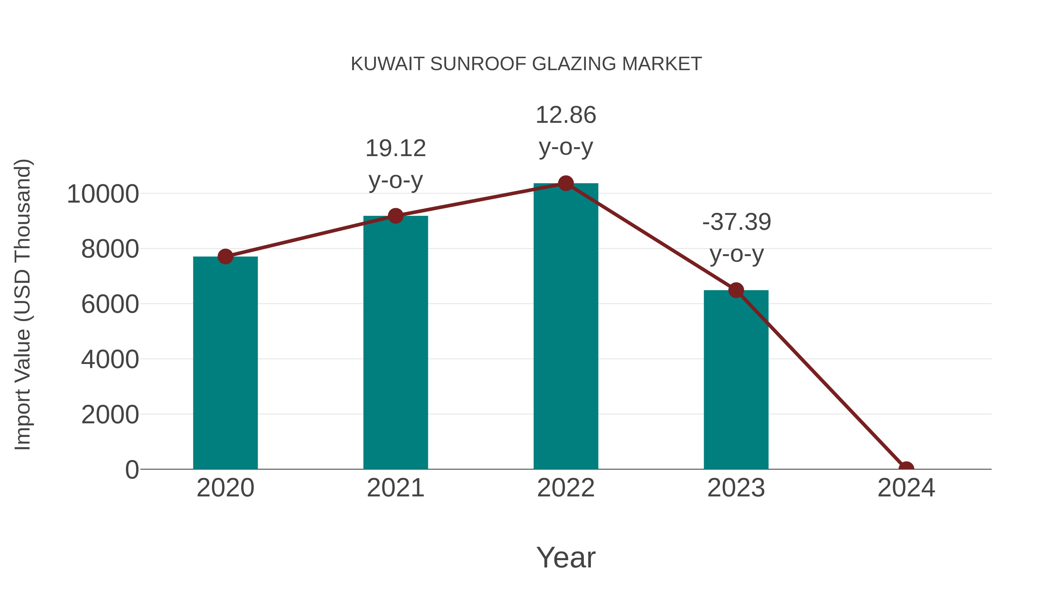  Kuwait Sunroof Glazing Market: Import Trend Analysis