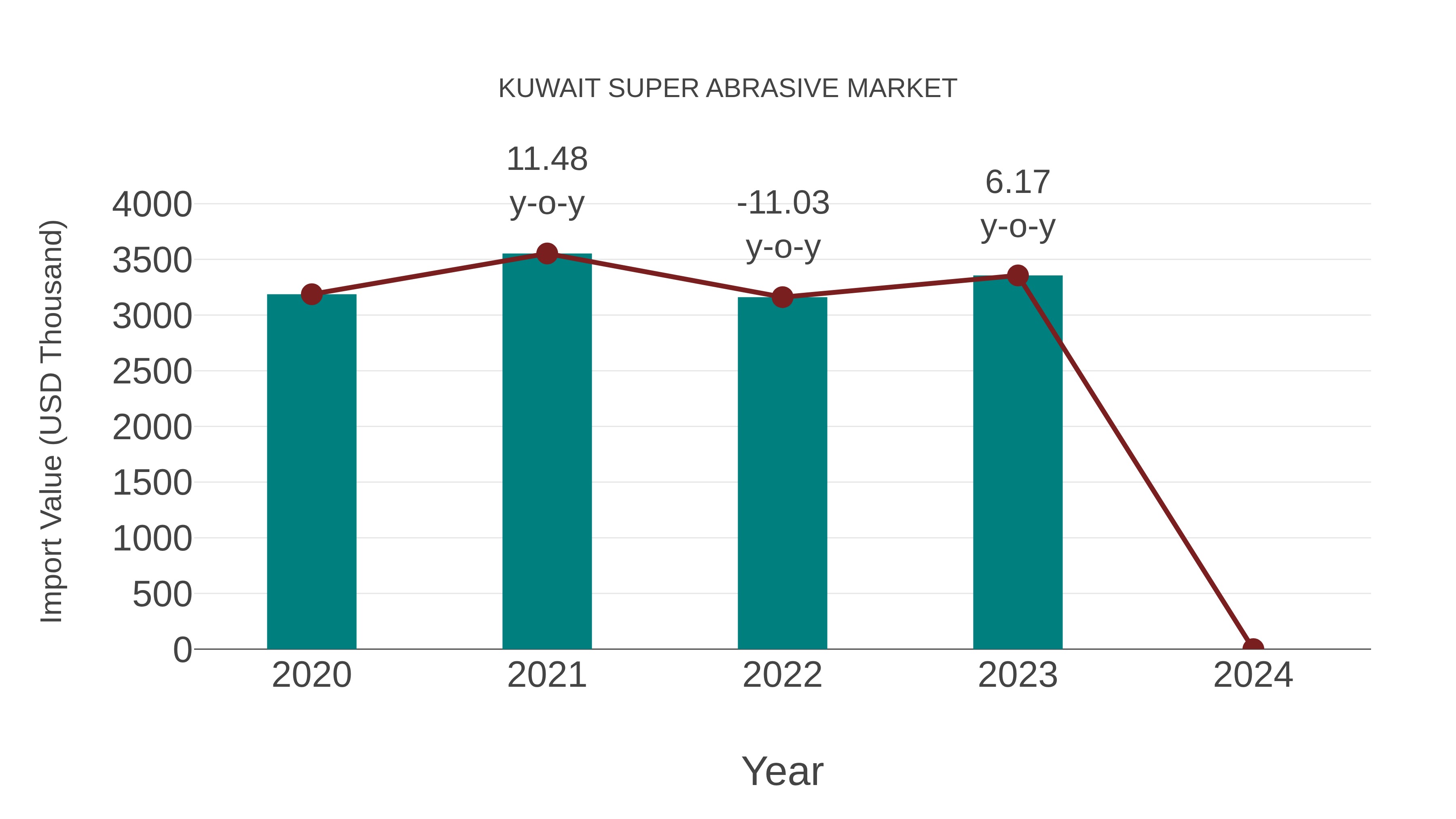 Kuwait Super Abrasive Market: Import Trend Analysis