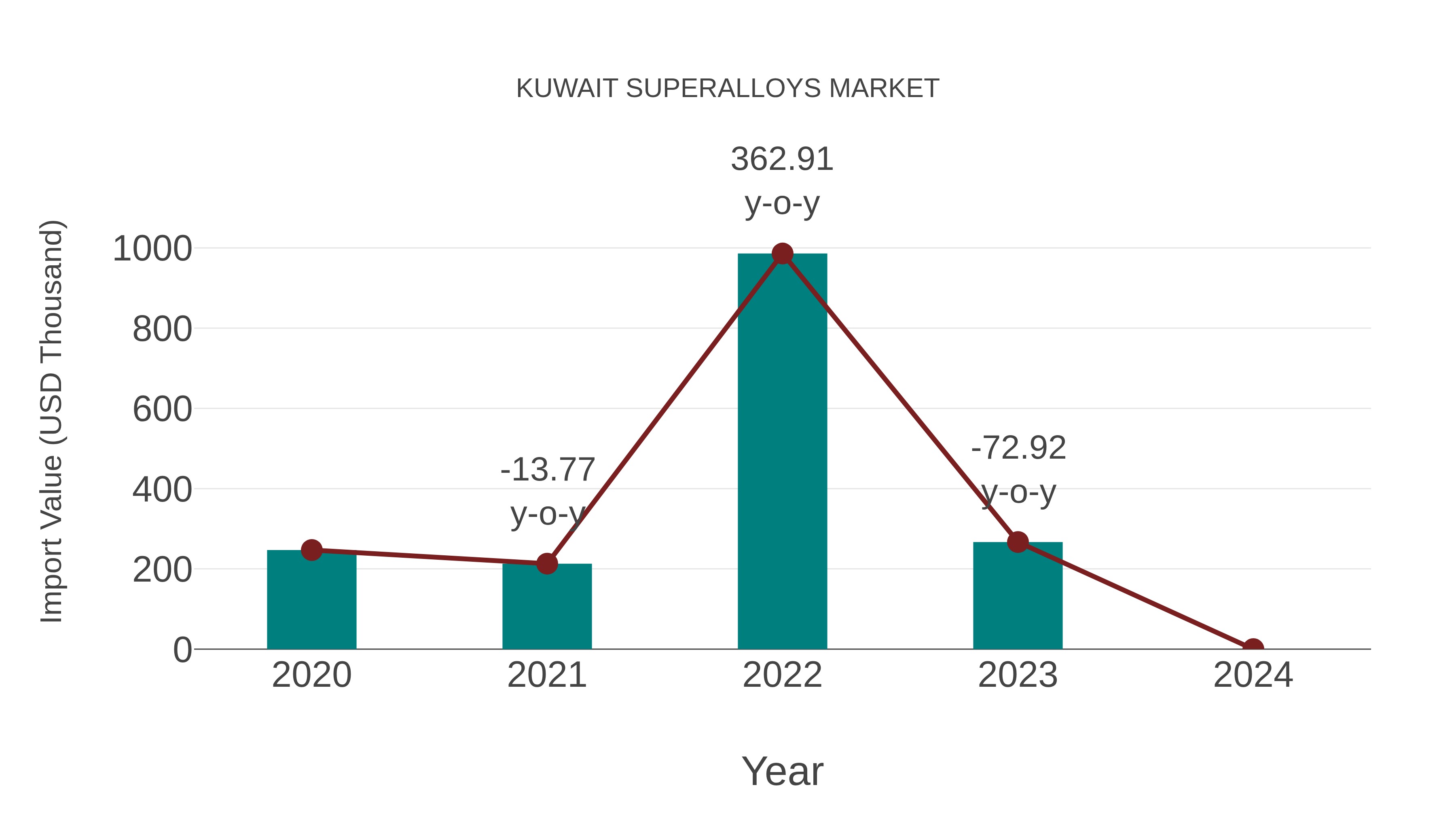  Kuwait Superalloys Market: Import Trend Analysis