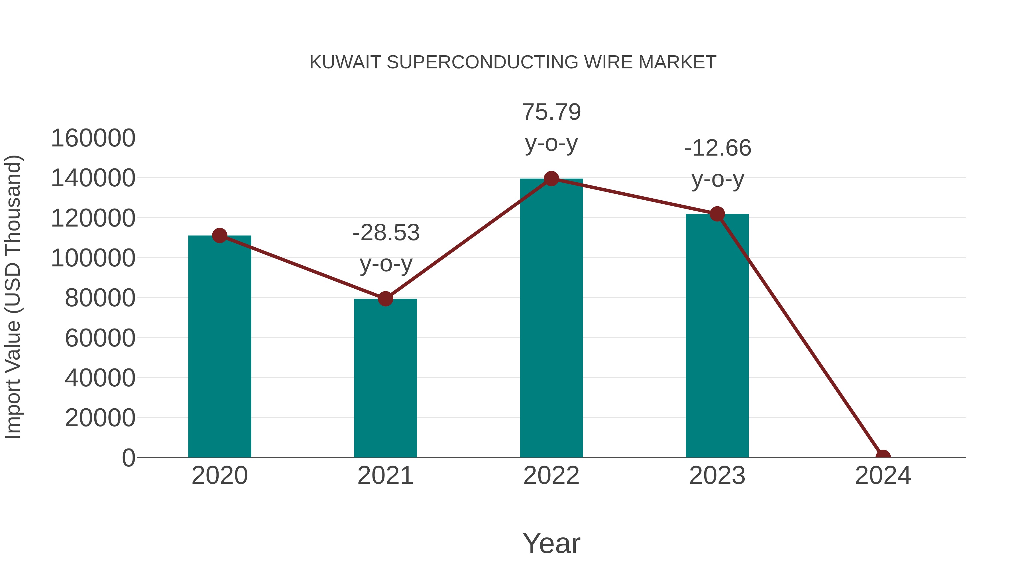  Kuwait Superconducting Wire Market: Import Trend Analysis