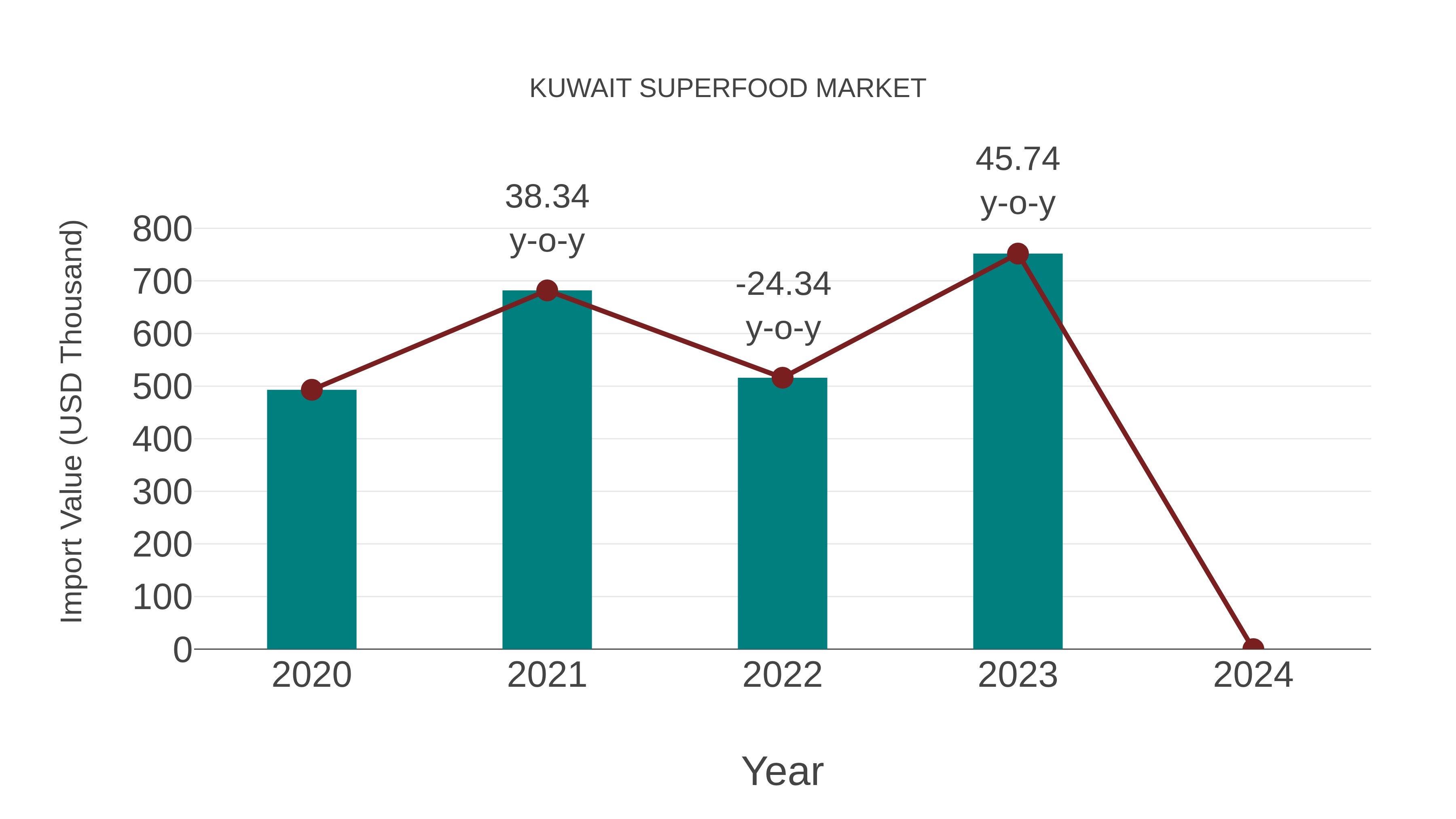 Kuwait Superfood Market: Import Trend Analysis