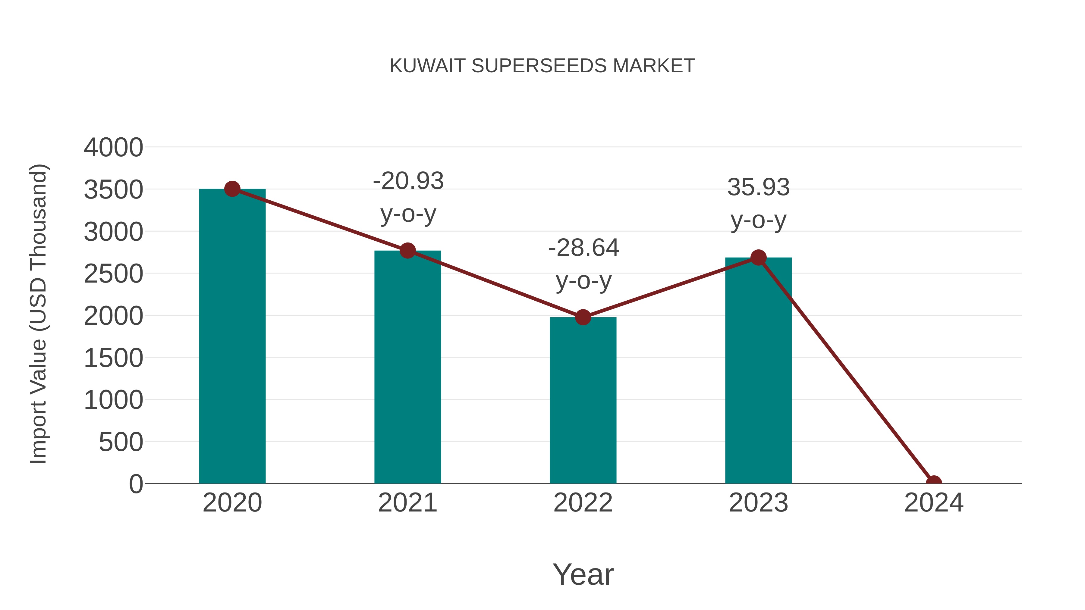  Kuwait Superseeds Market: Import Trend Analysis