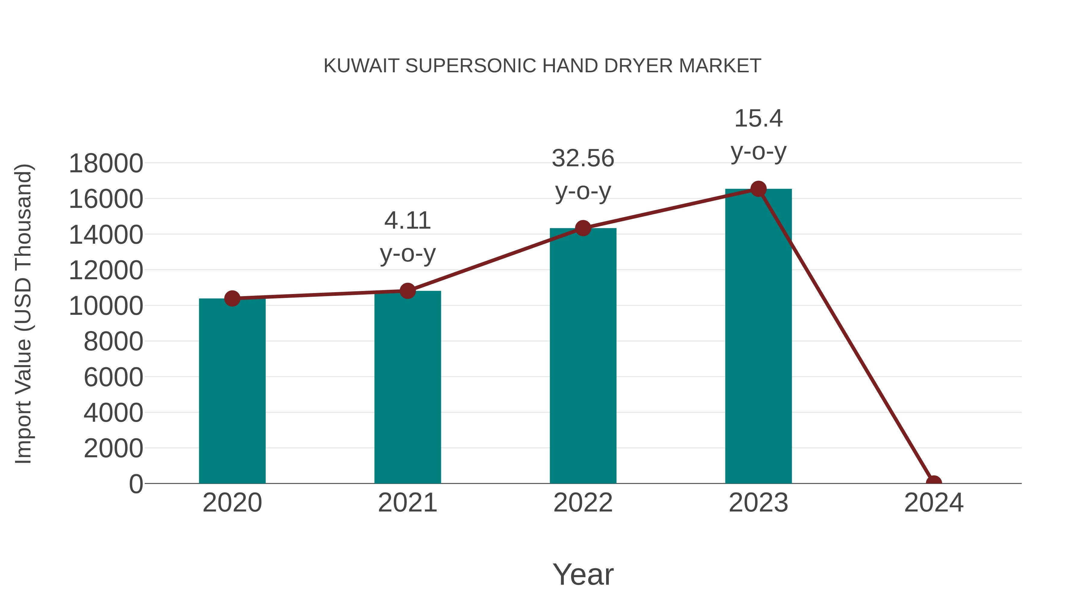 Kuwait Supersonic Hand Dryer Market: Import Trend Analysis
