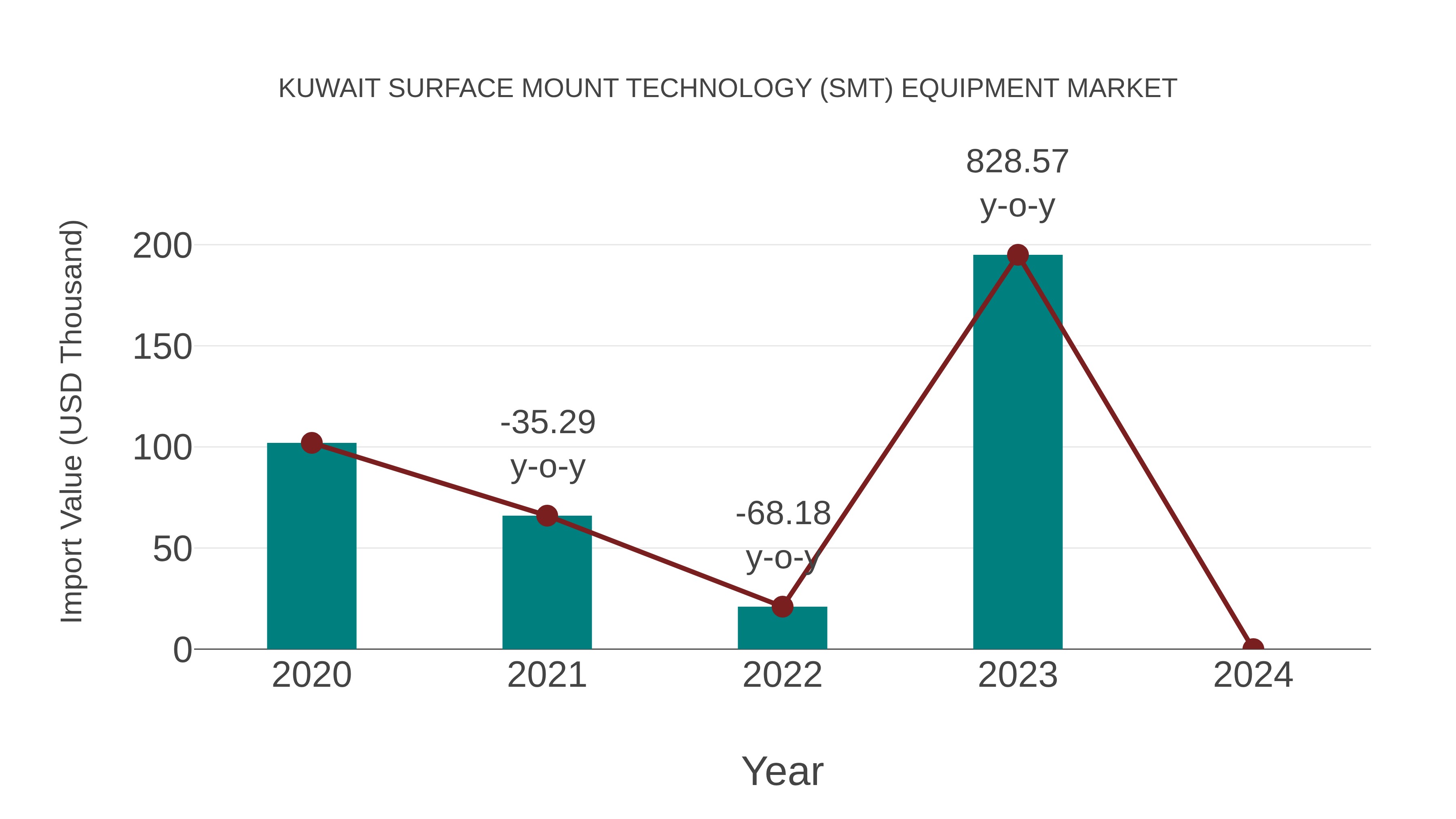 Kuwait Surface Mount Technology (Smt) Equipment Market: Import Trend Analysis