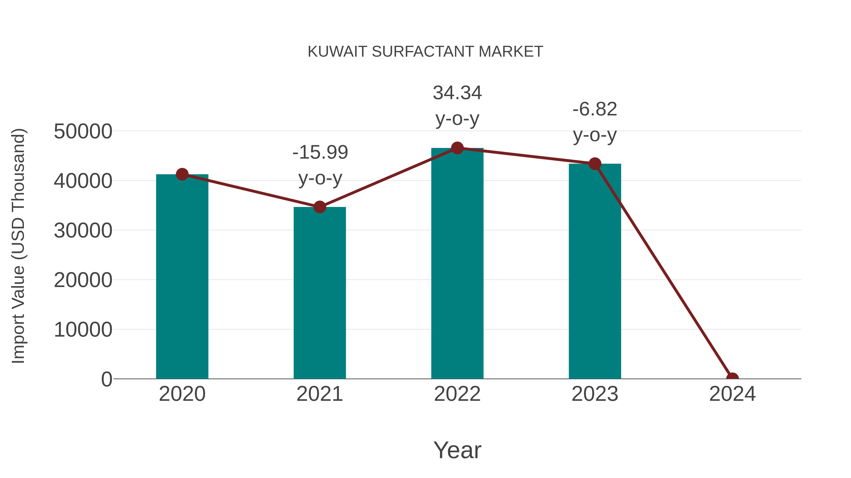 Kuwait Surfactant Market: Import Trend Analysis