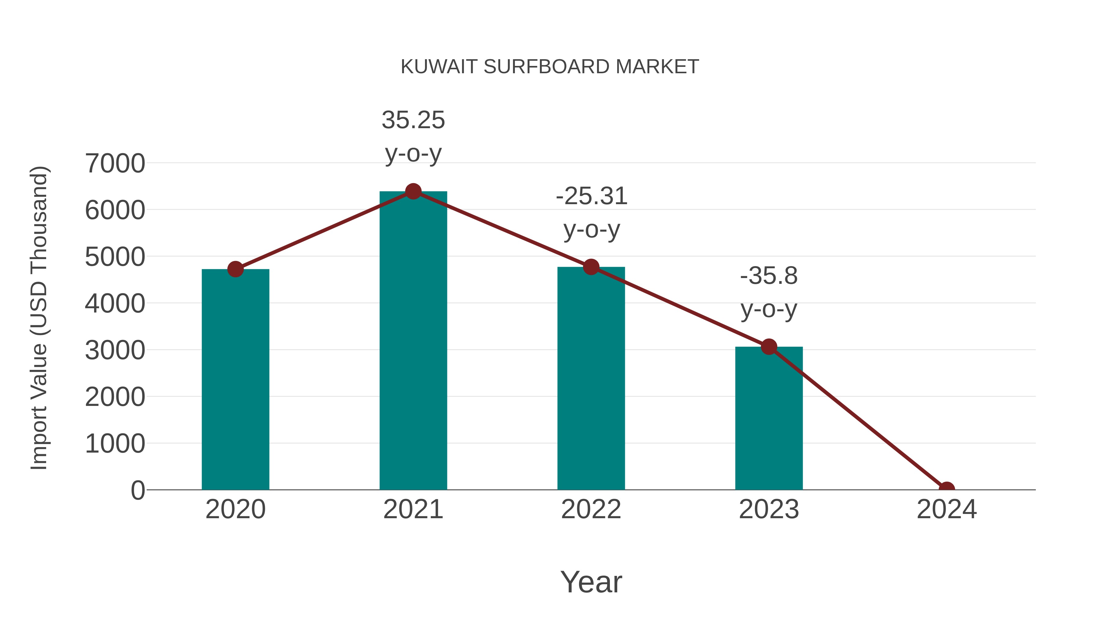  Kuwait Surfboard Market: Import Trend Analysis
