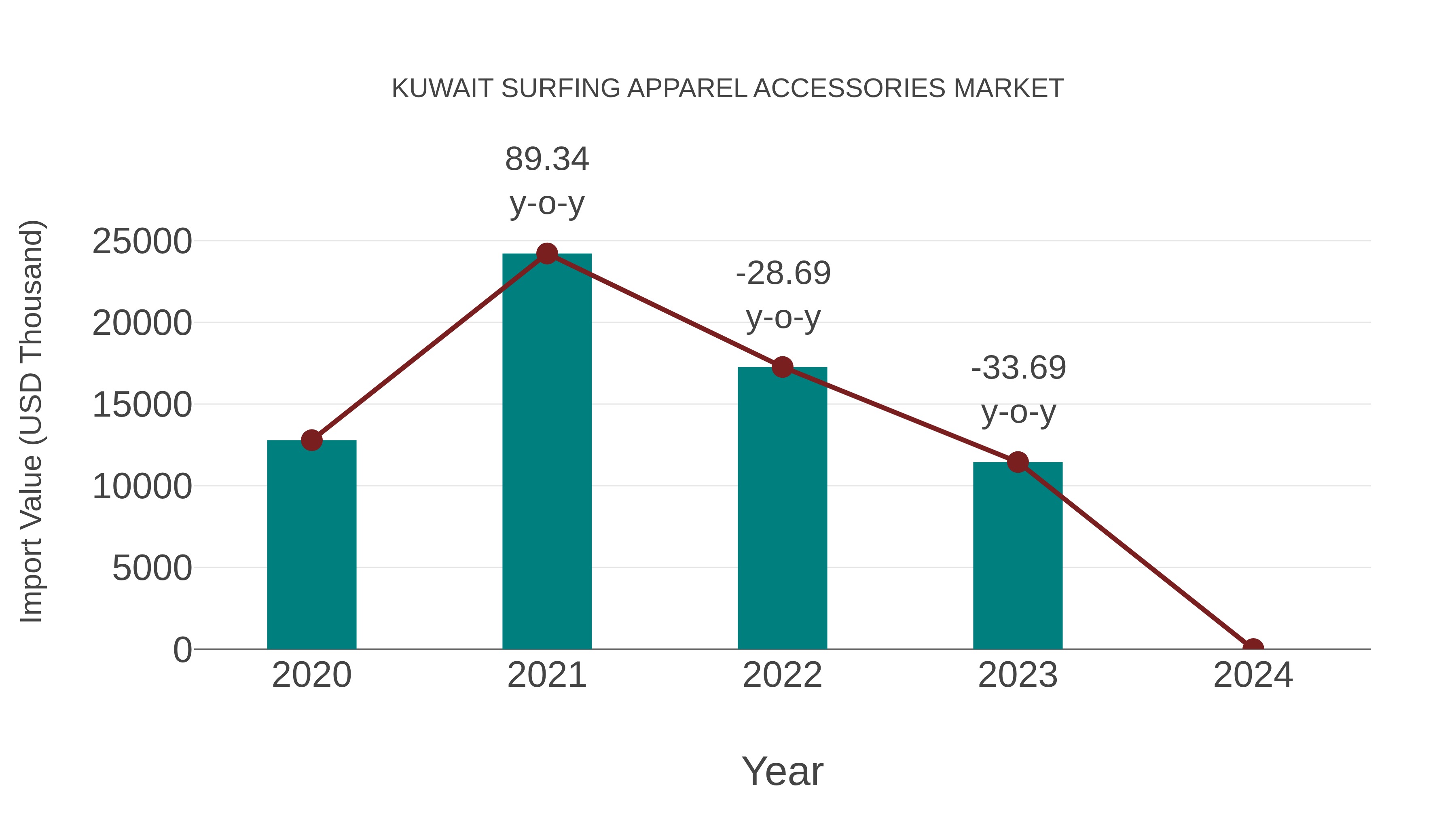  Kuwait Surfing Apparel Accessories Market: Import Trend Analysis