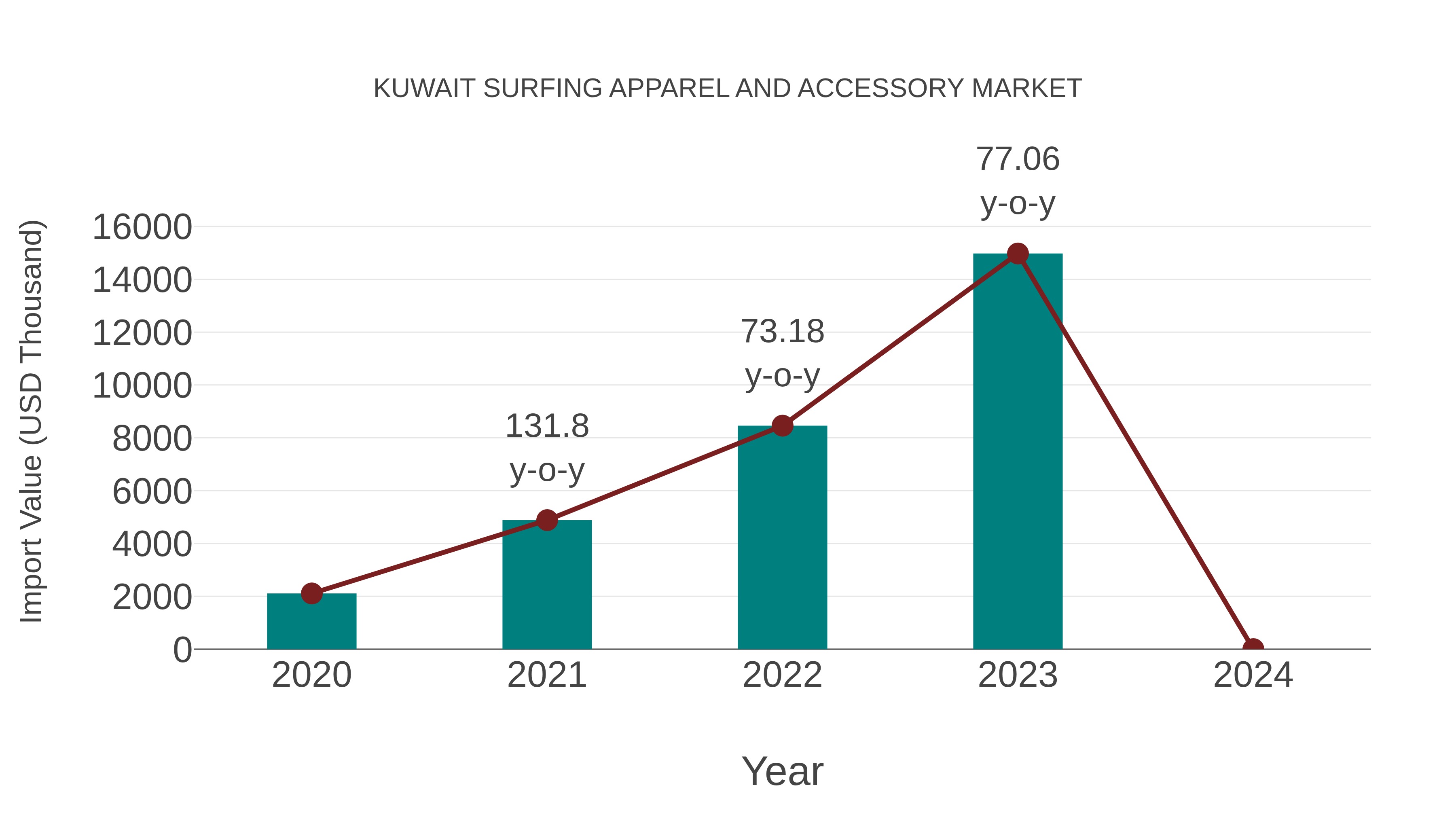  Kuwait Surfing Apparel and Accessory Market: Import Trend Analysis