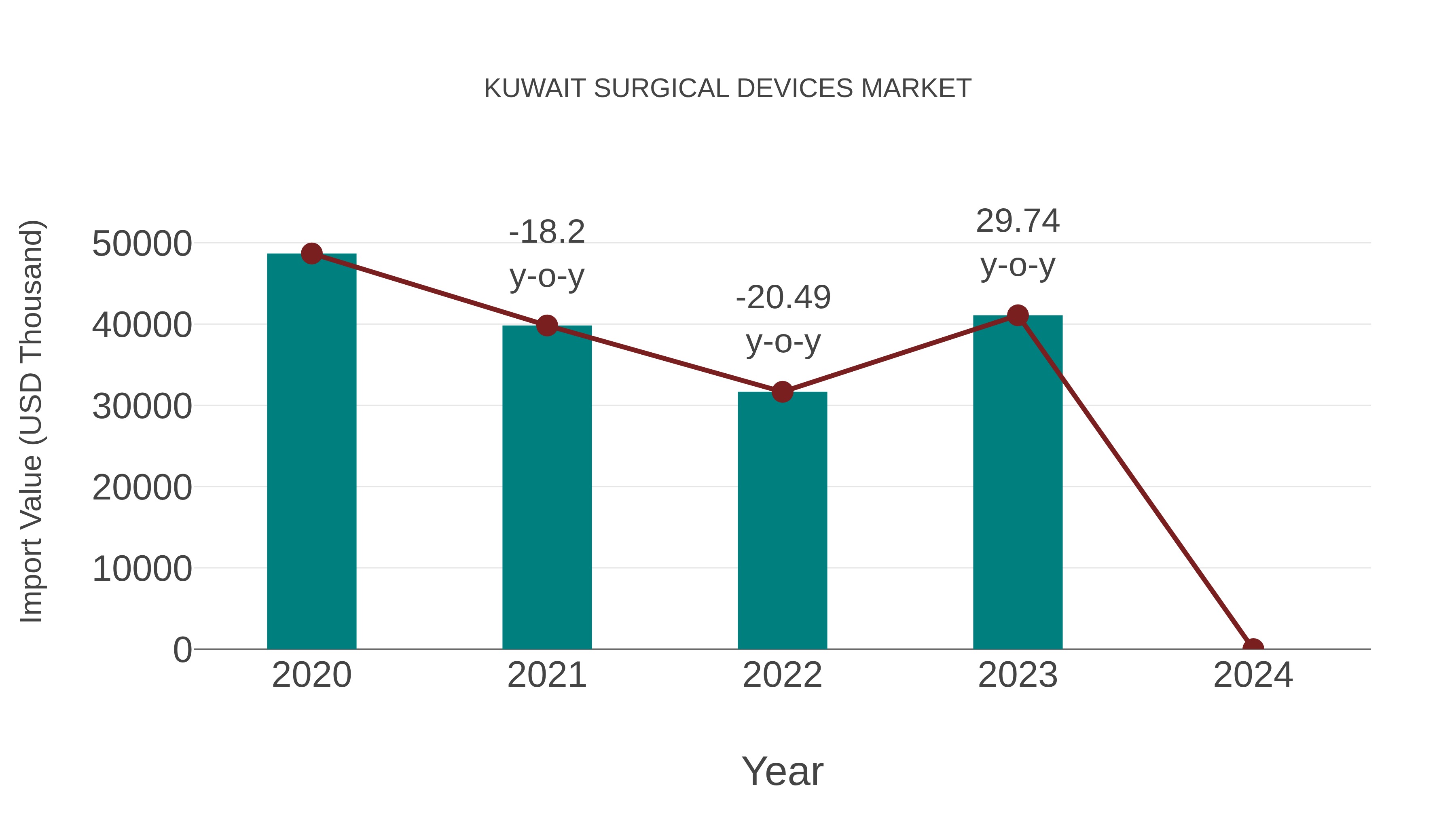 Kuwait Surgical Devices Market: Import Trend Analysis