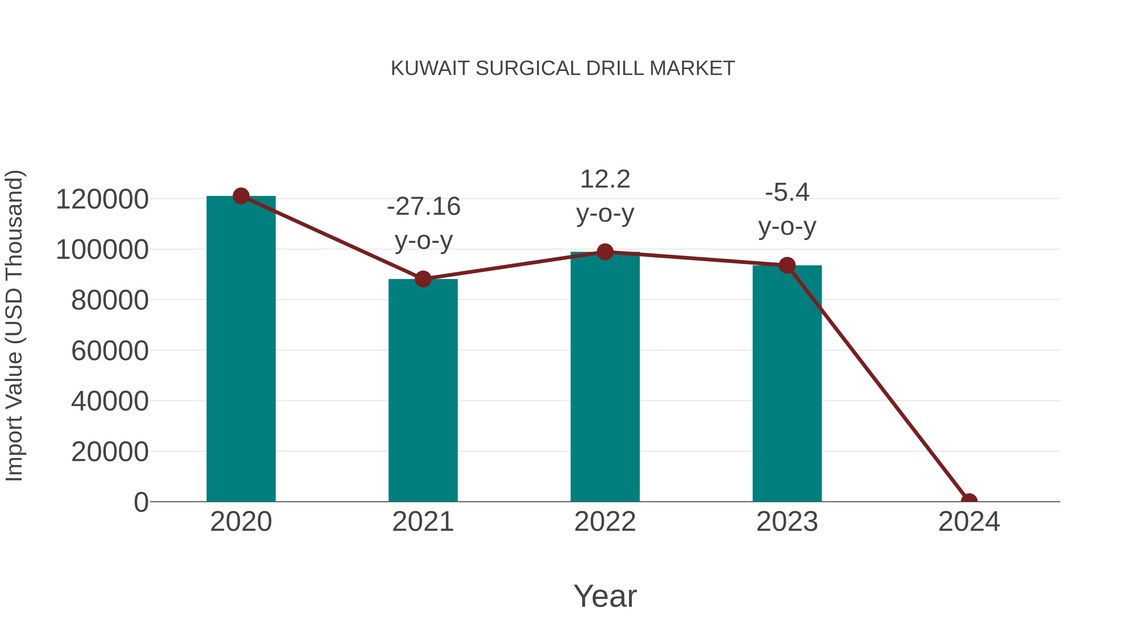Kuwait Surgical Drill Market: Import Trend Analysis