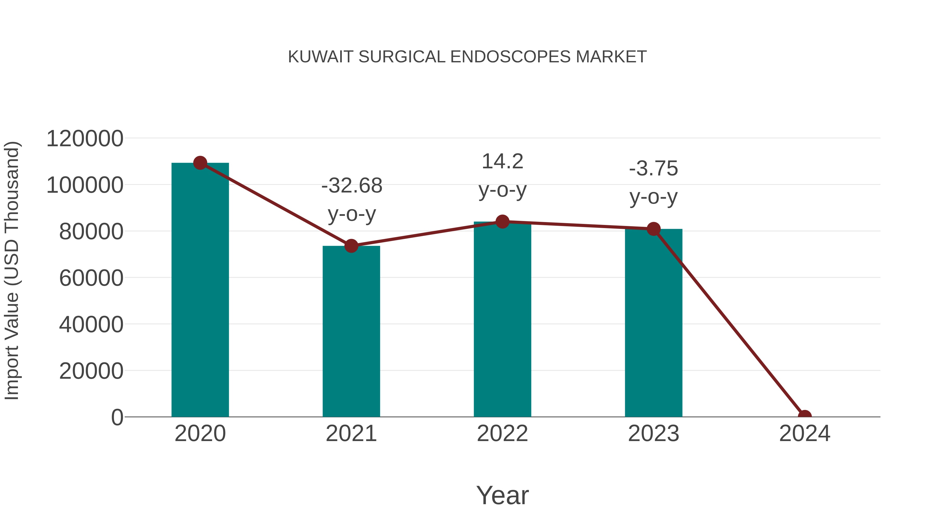  Kuwait Surgical Endoscopes Market: Import Trend Analysis