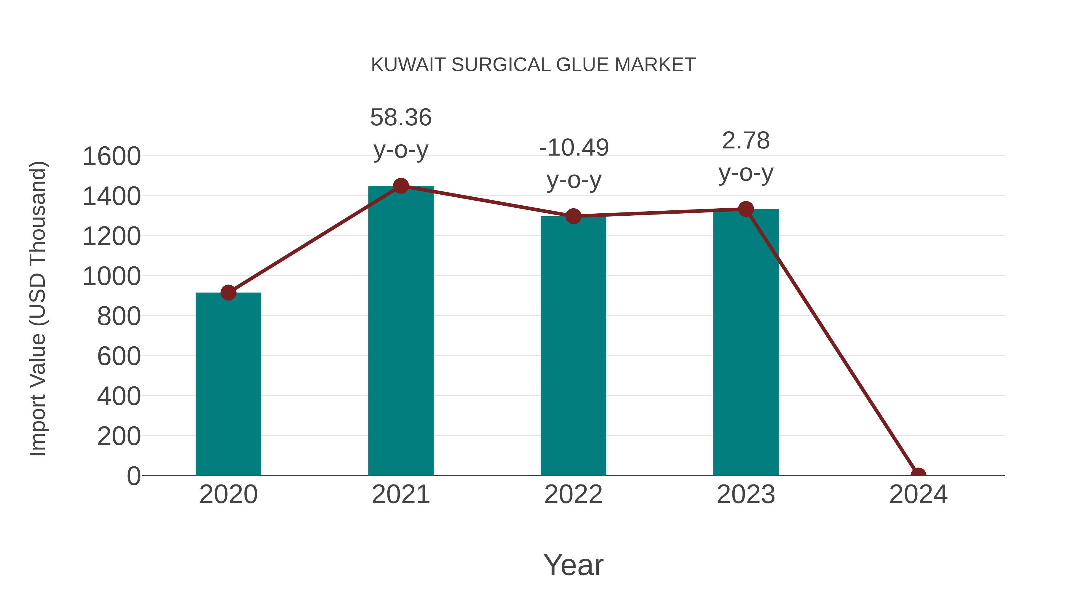  Kuwait Surgical Glue Market: Import Trend Analysis