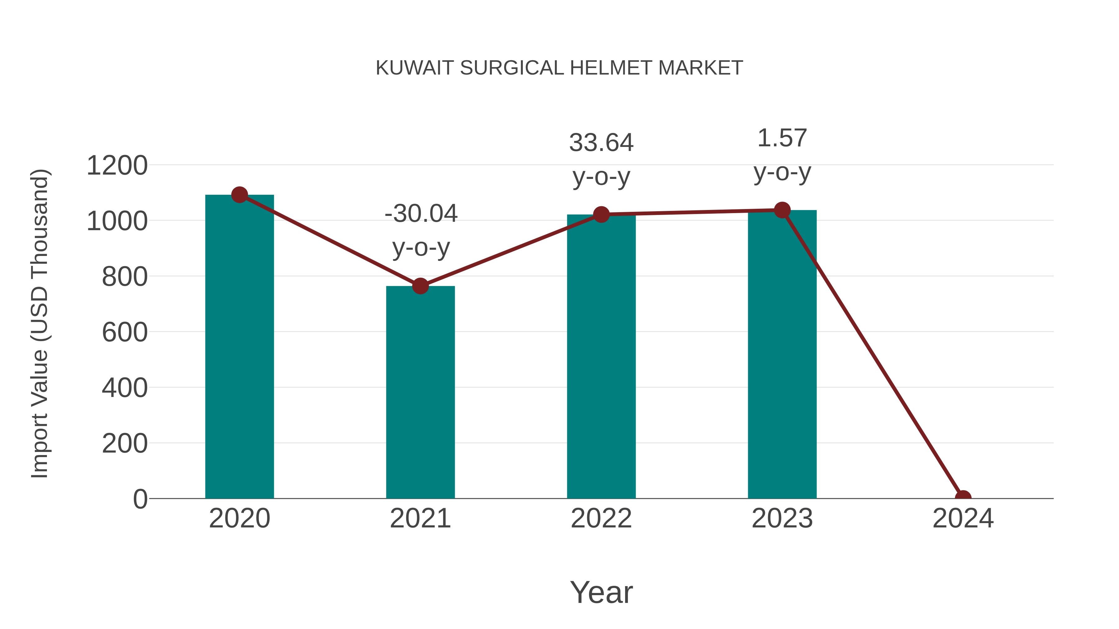 Kuwait Surgical Helmet Market: Import Trend Analysis