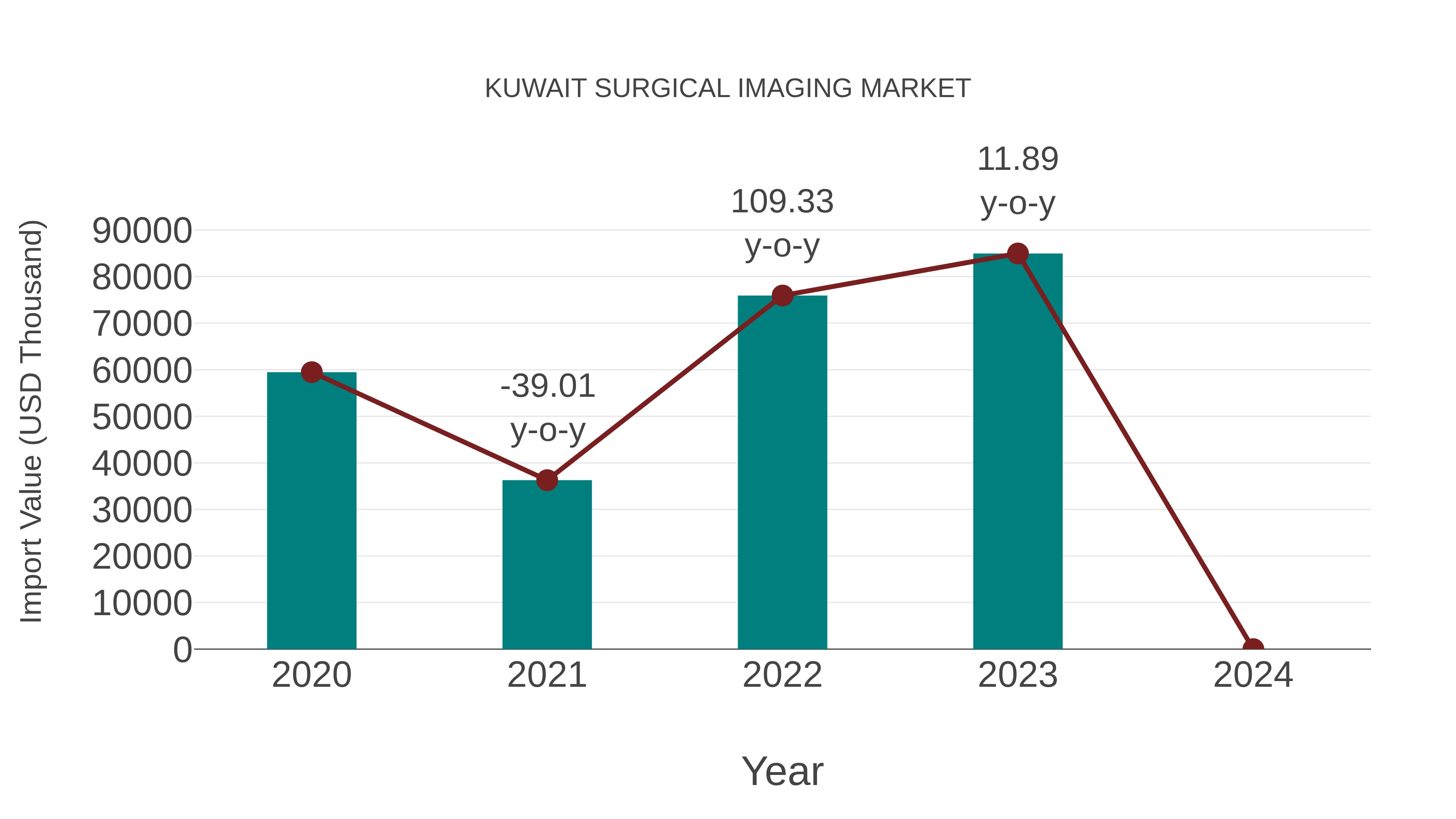  Kuwait Surgical Imaging Market: Import Trend Analysis