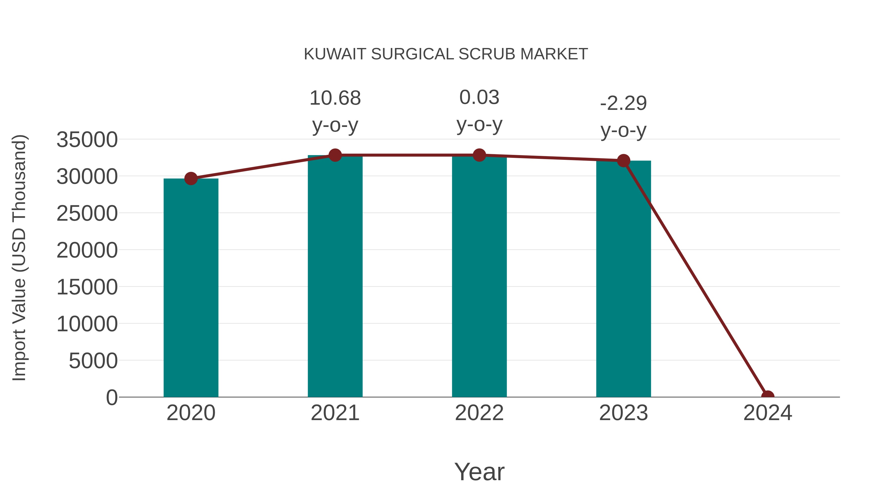  Kuwait Surgical Scrub Market: Import Trend Analysis