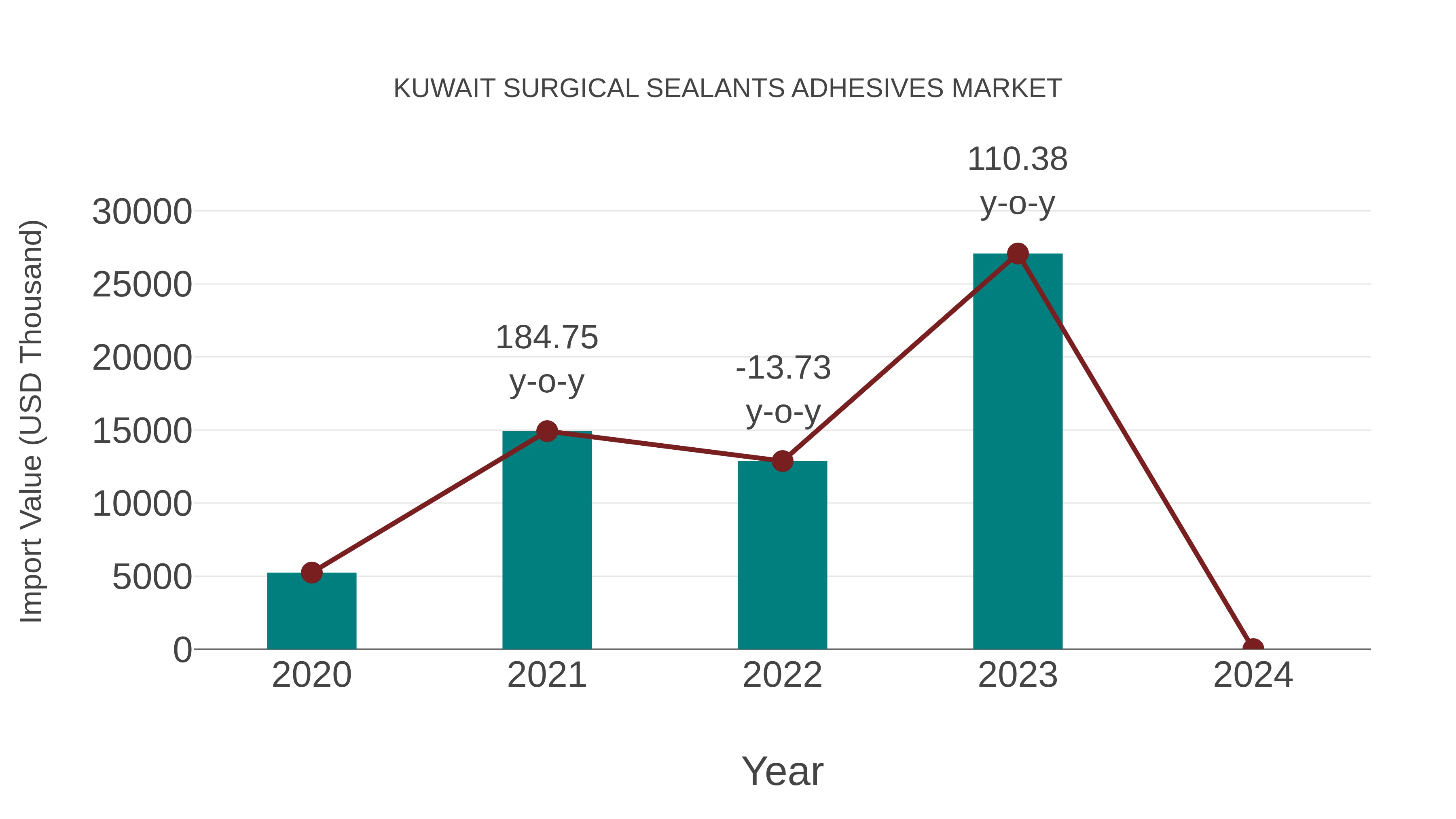 Kuwait Surgical Sealants Adhesives Market: Import Trend Analysis