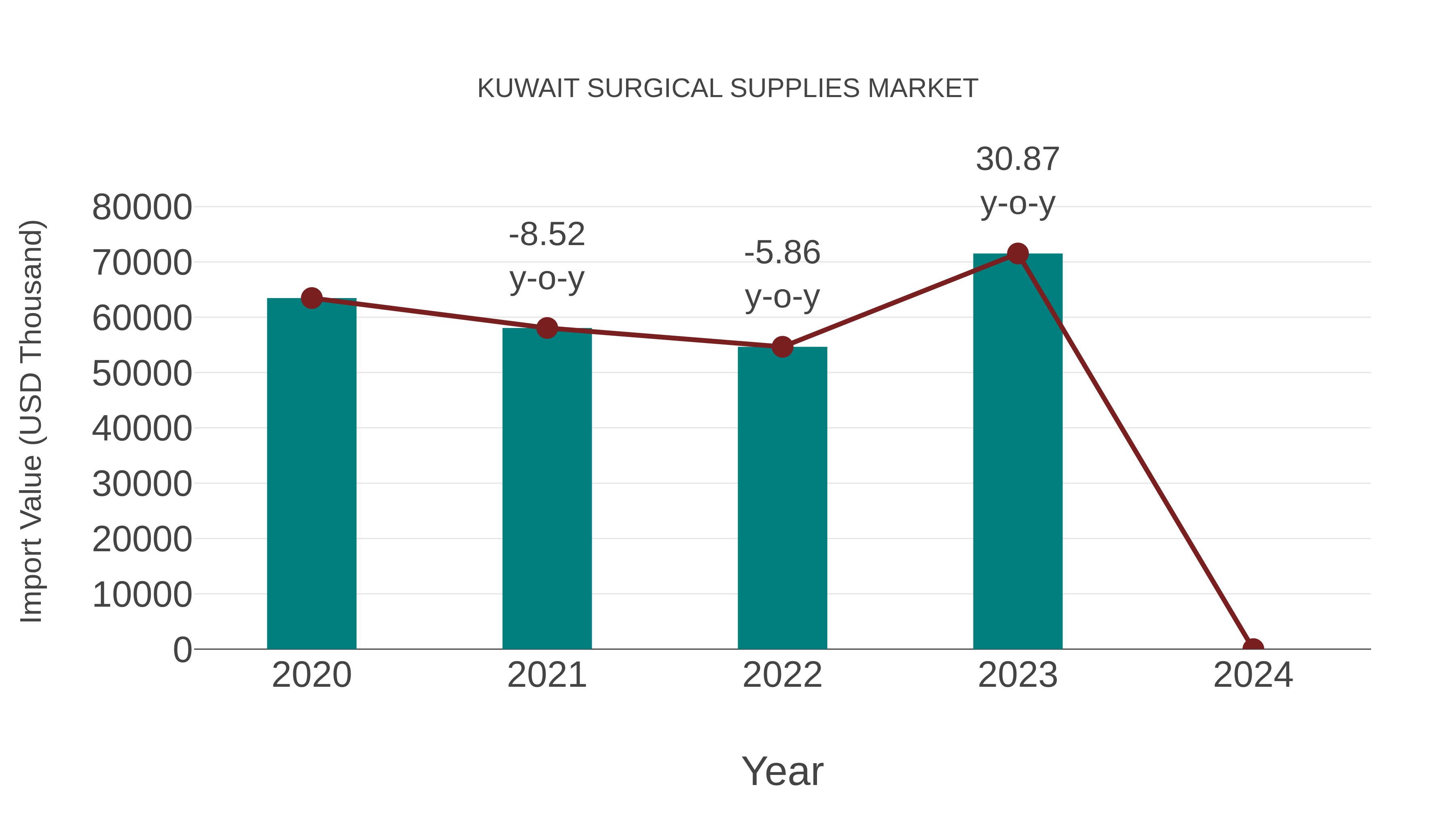  Kuwait Surgical Supplies Market: Import Trend Analysis