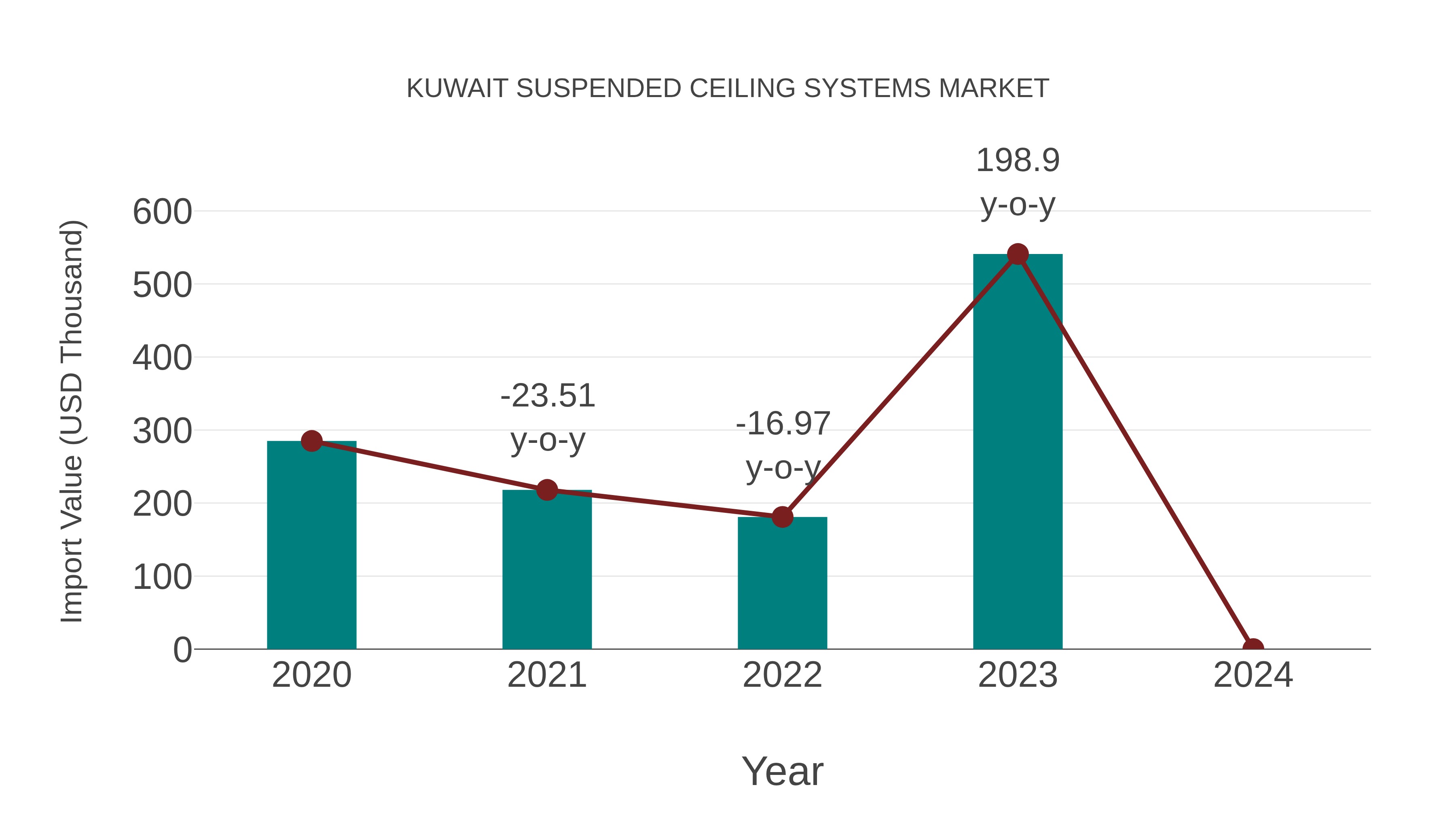  Kuwait Suspended Ceiling Systems Market: Import Trend Analysis