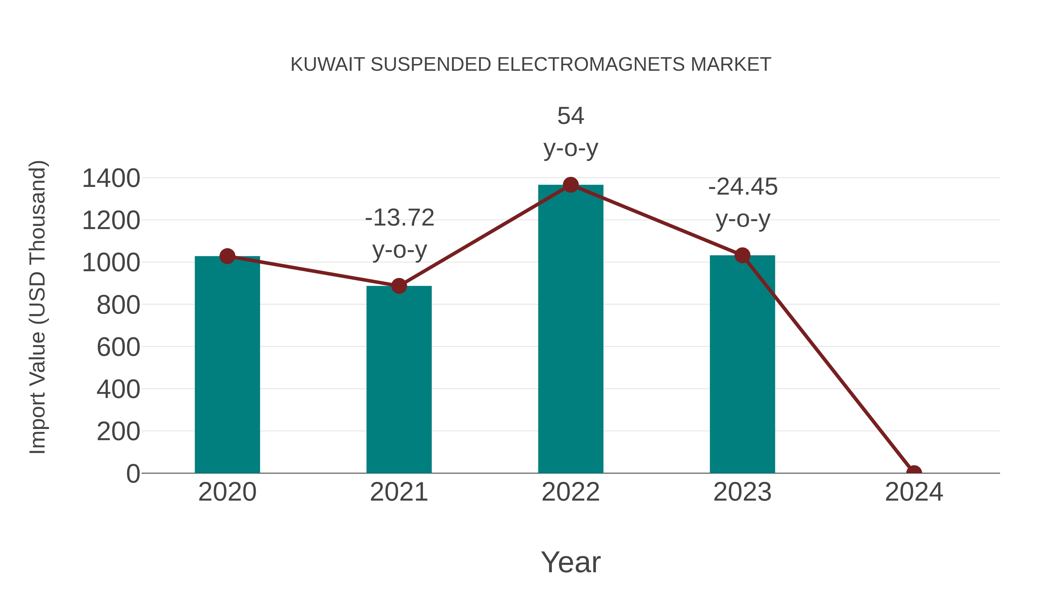  Kuwait Suspended Electromagnets Market: Import Trend Analysis