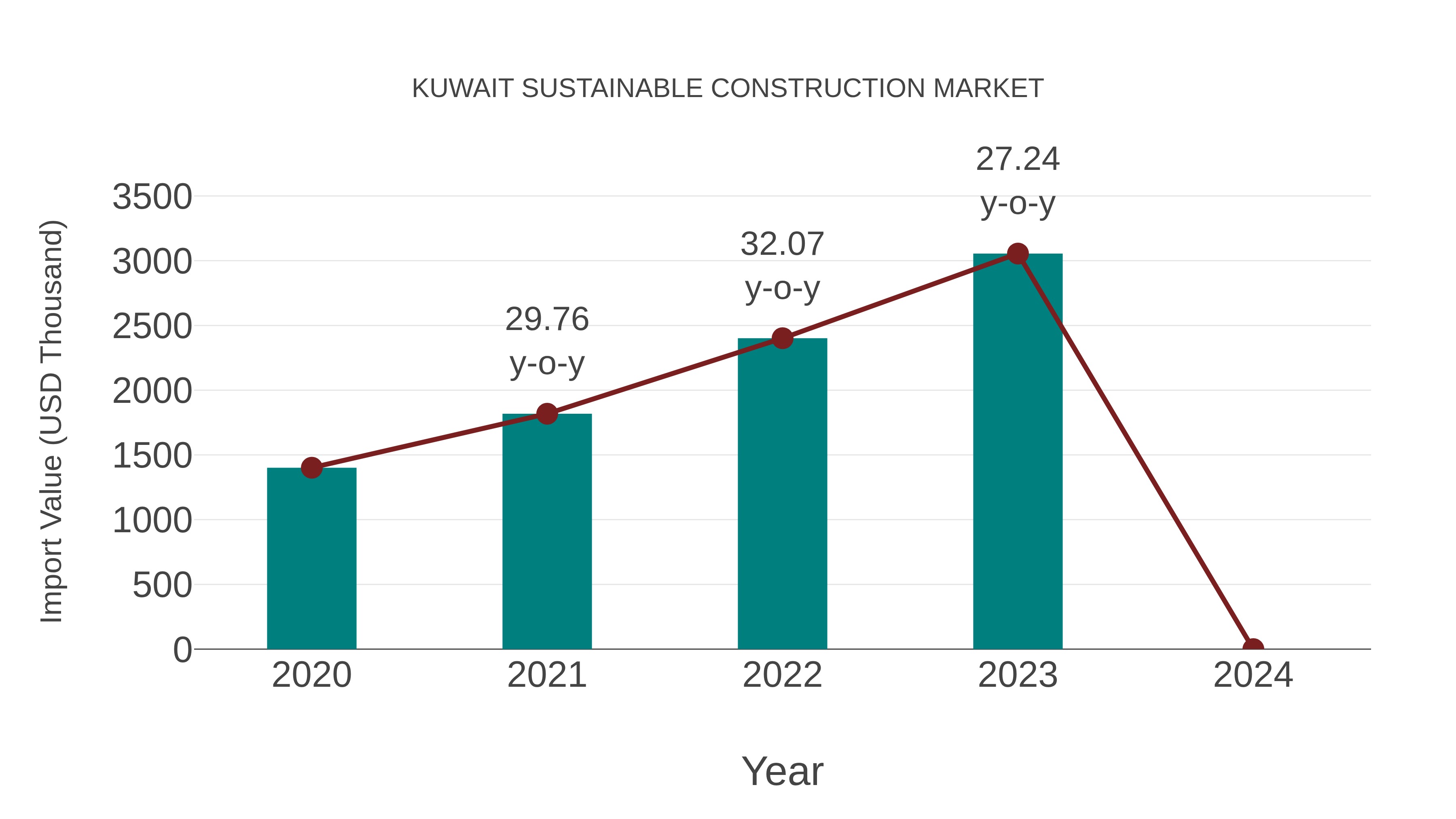Kuwait Sustainable Construction Market: Import Trend Analysis