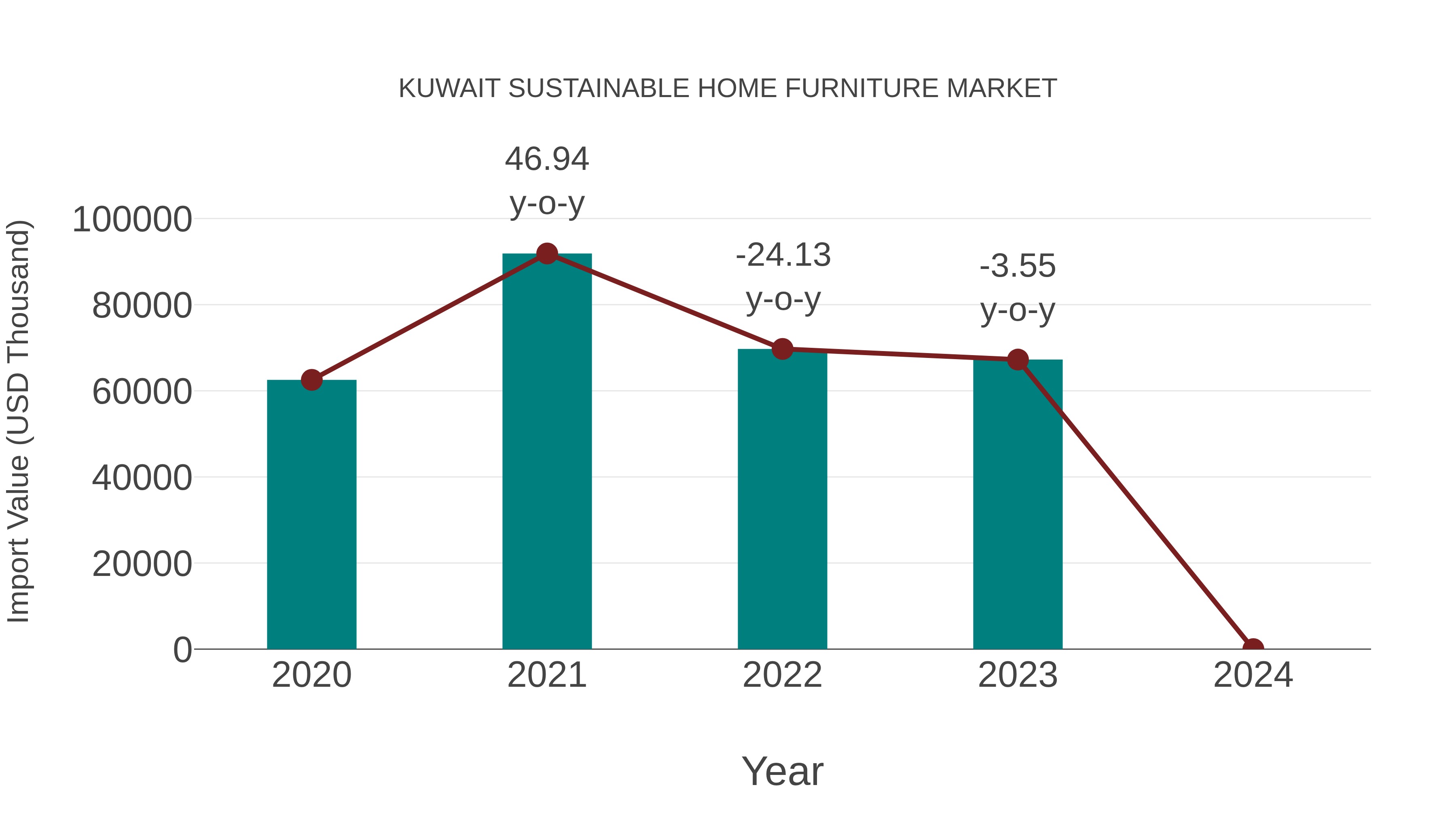 Kuwait Sustainable Home Furniture Market: Import Trend Analysis