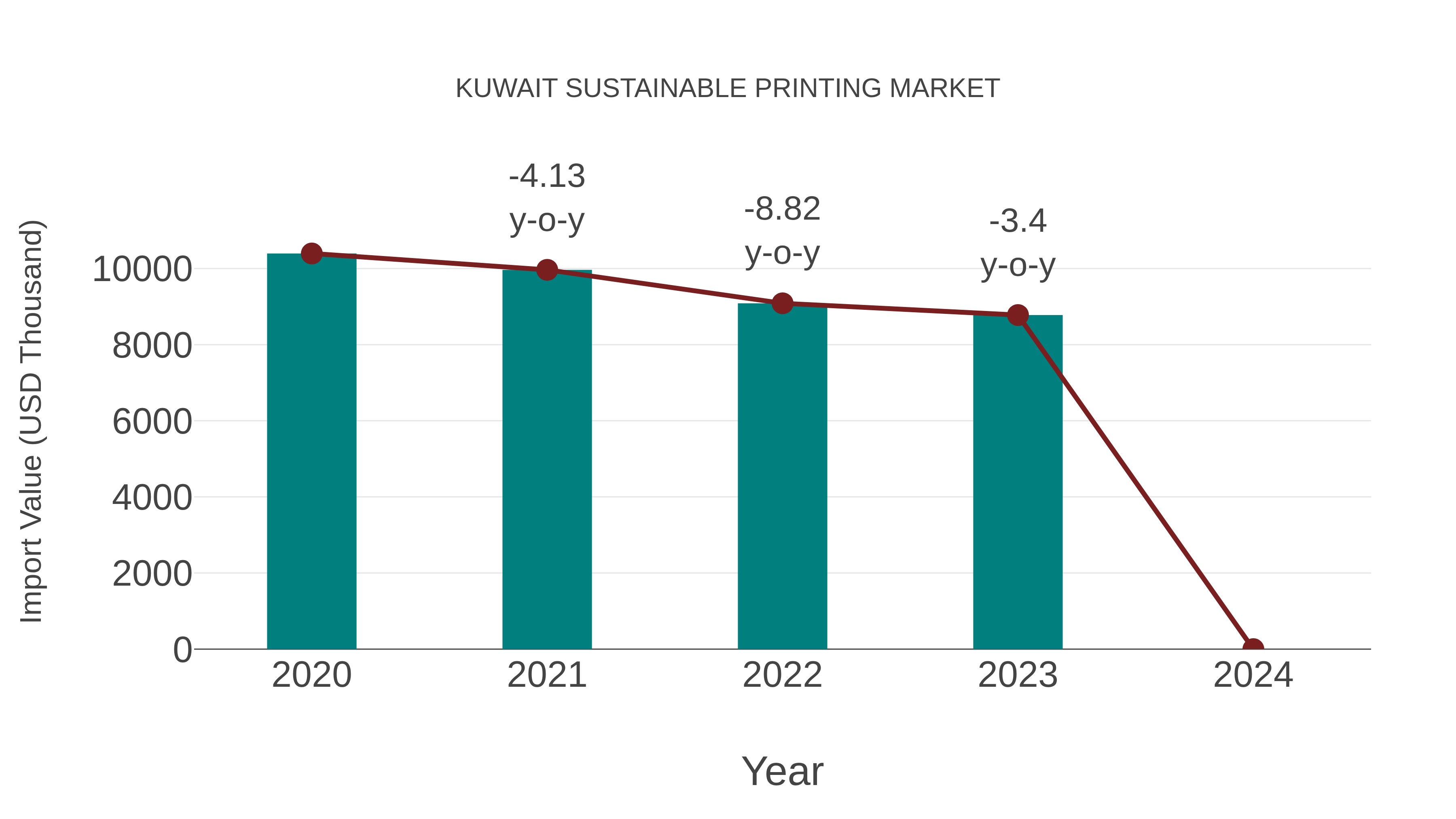 Kuwait Sustainable Printing Market: Import Trend Analysis