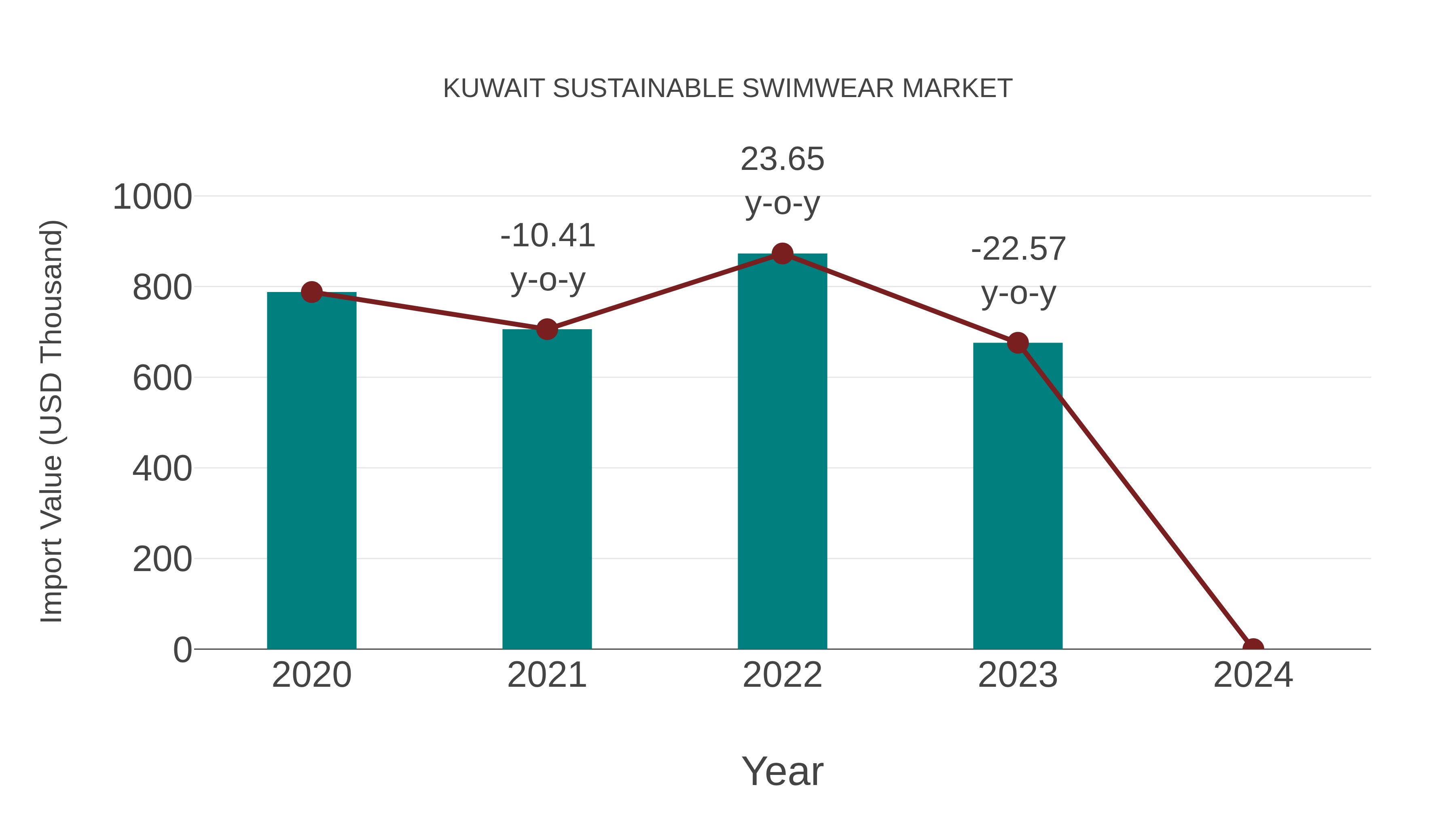  Kuwait Sustainable Swimwear Market: Import Trend Analysis