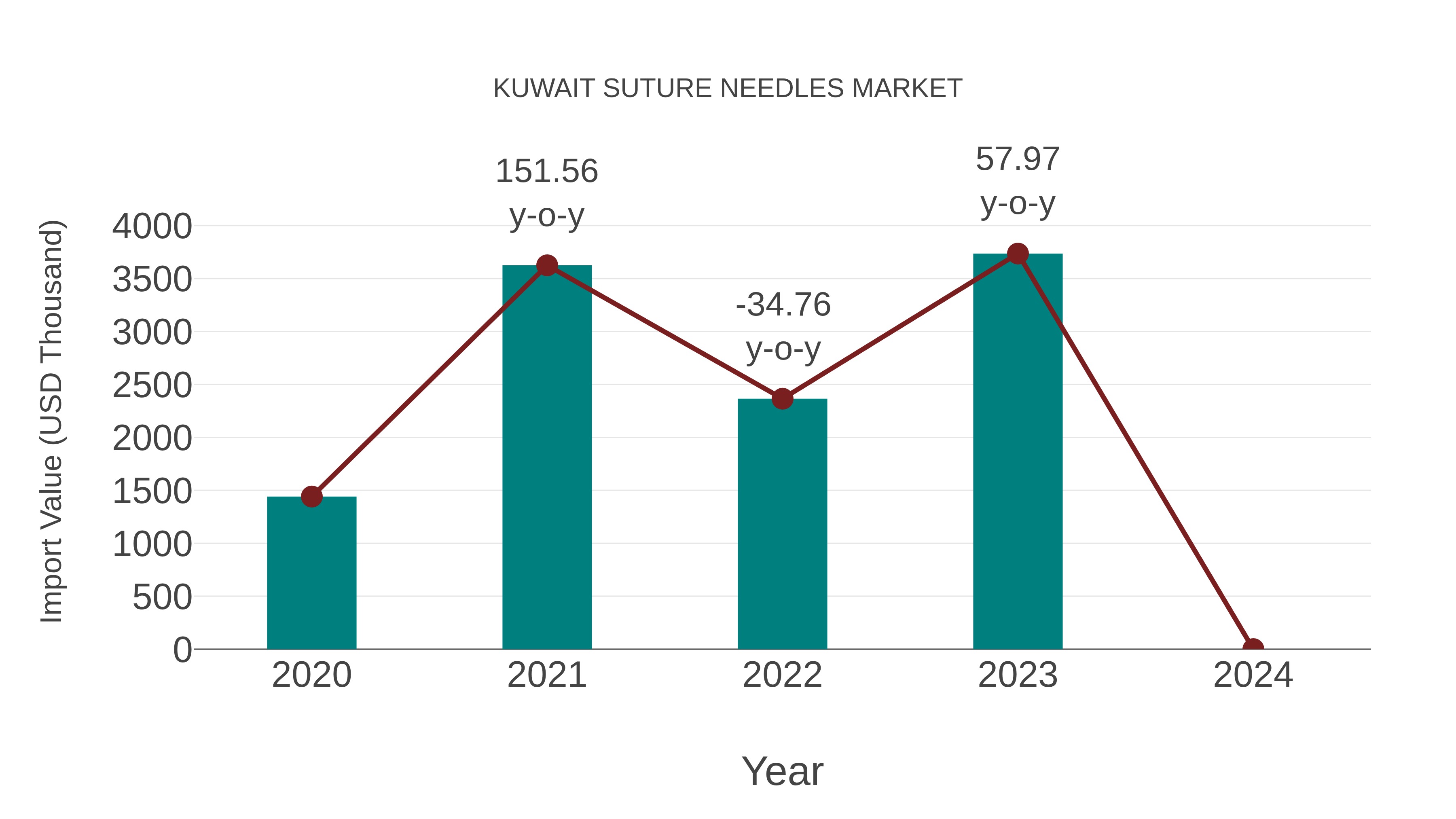  Kuwait Suture Needles Market: Import Trend Analysis