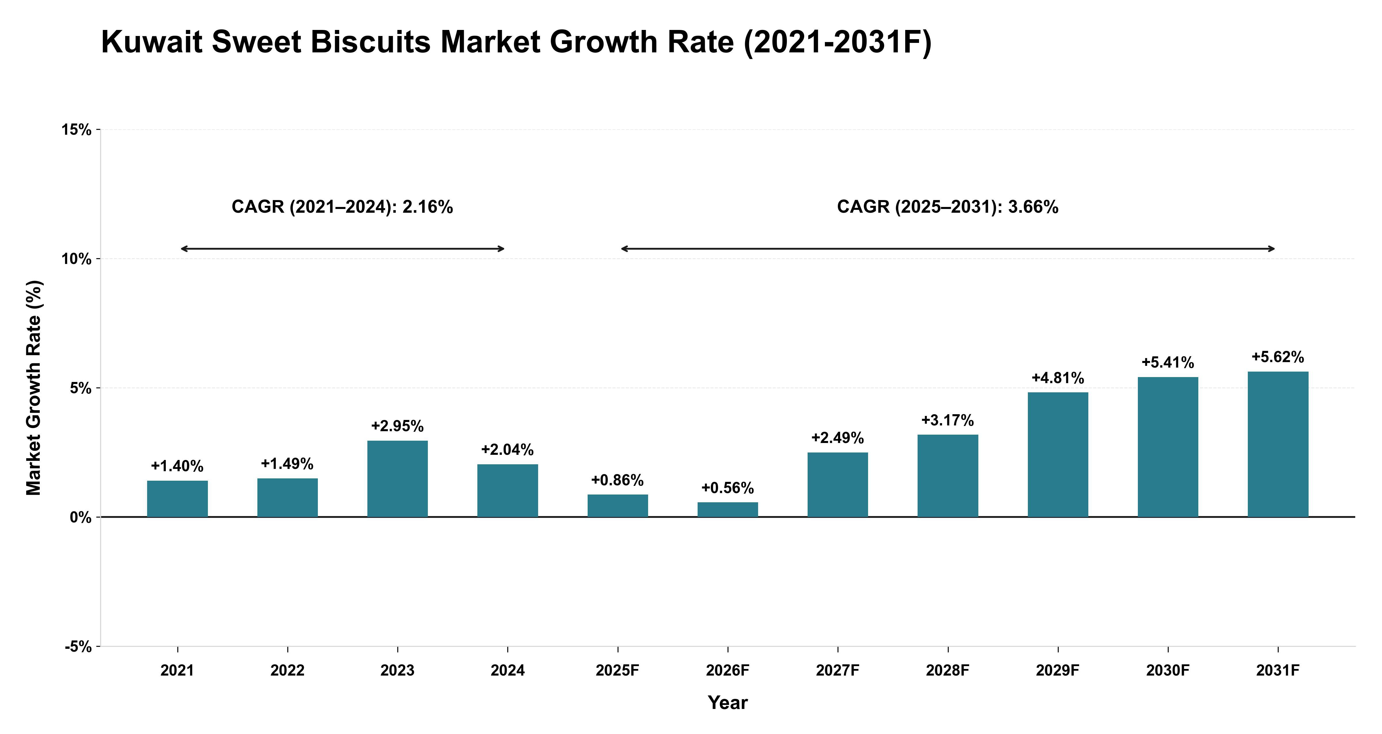 Kuwait Sweet Biscuits Market Year-wise Growth Rate (2021-2031F)