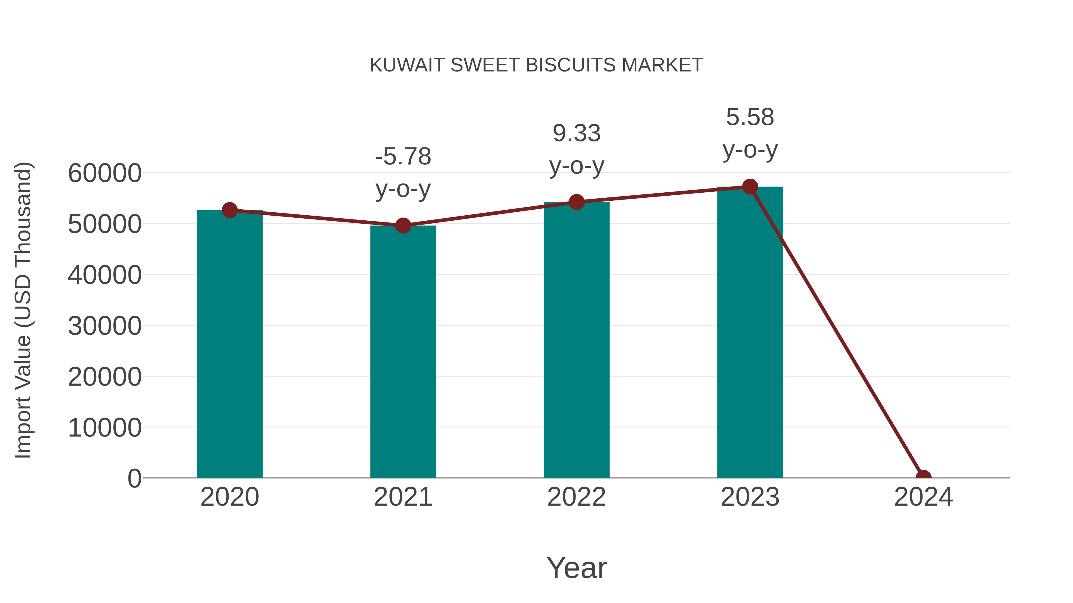  Kuwait Sweet Biscuits Market: Import Trend Analysis