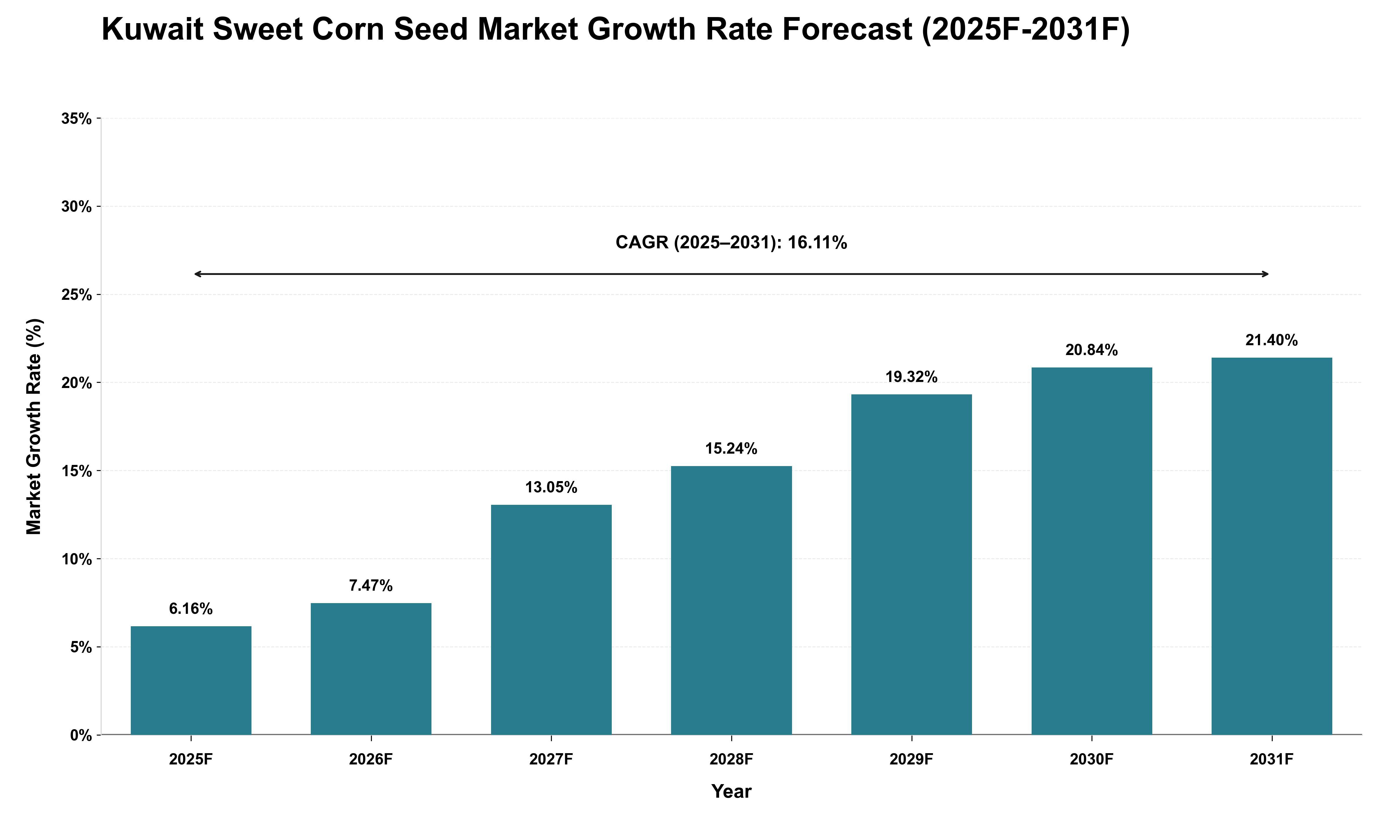 Kuwait Sweet Corn Seed Market Growth Rate Analysis (2025 - 2031)