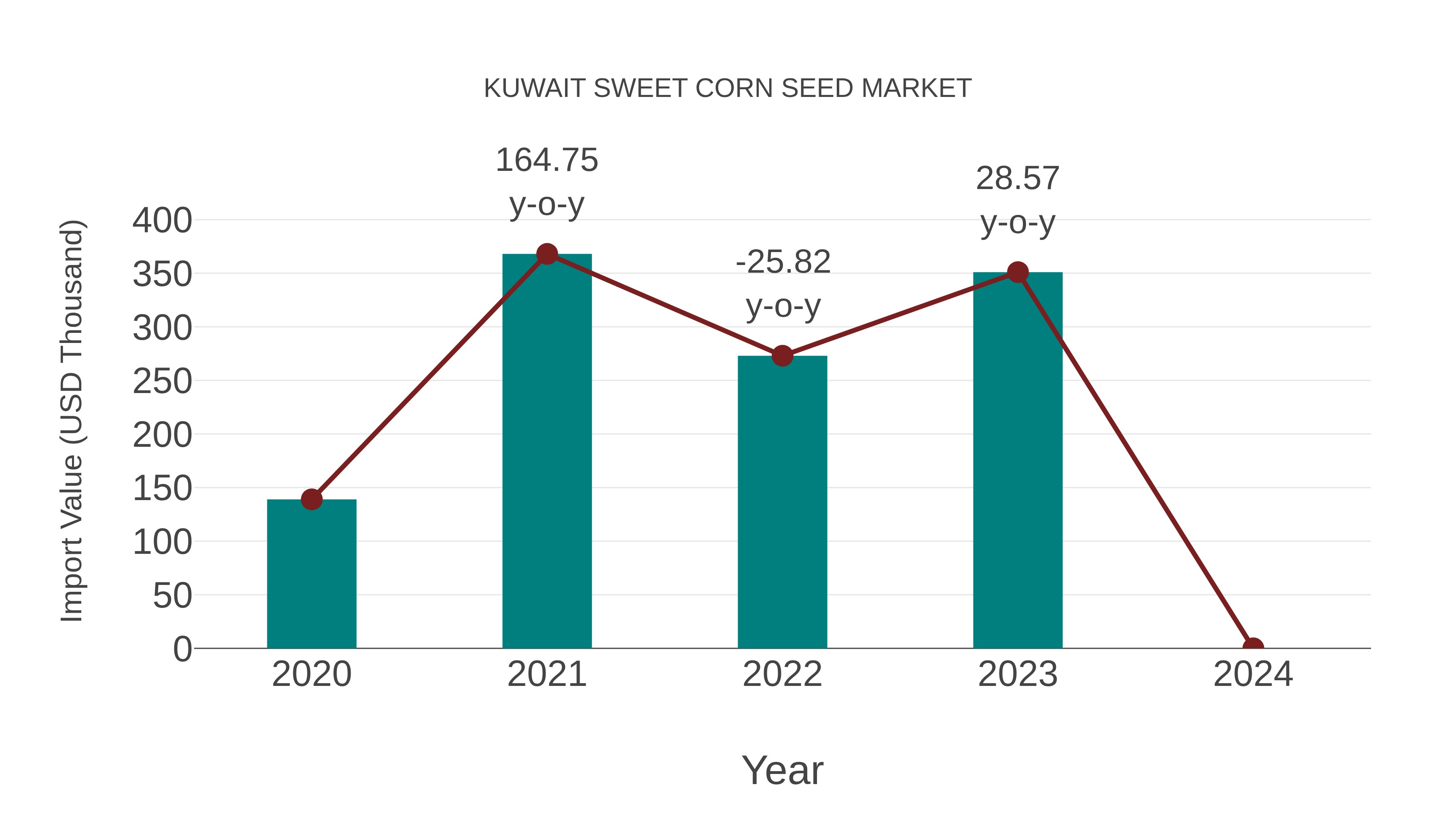  Kuwait Sweet Corn Seed Market: Import Trend Analysis