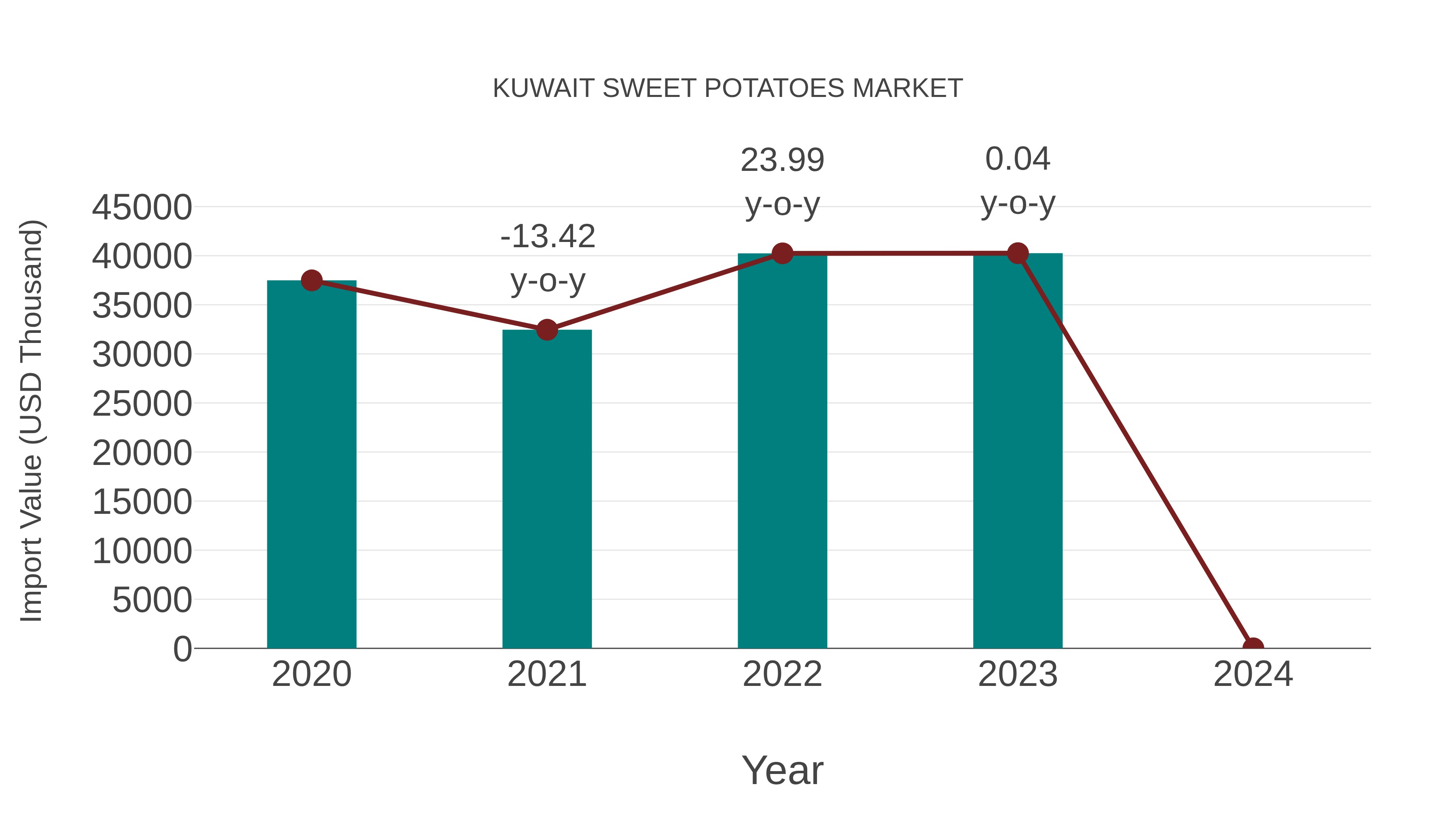  Kuwait Sweet Potatoes Market: Import Trend Analysis