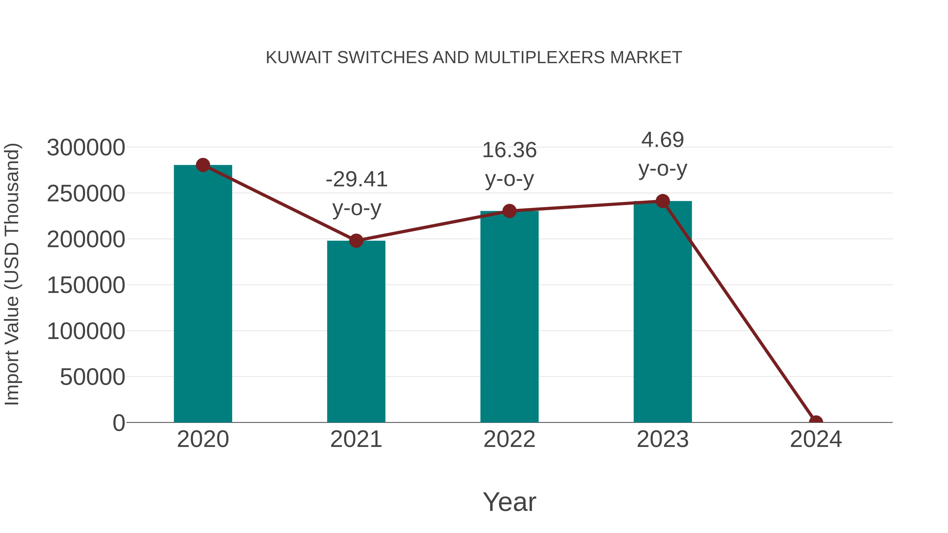  Kuwait Switches and Multiplexers Market: Import Trend Analysis