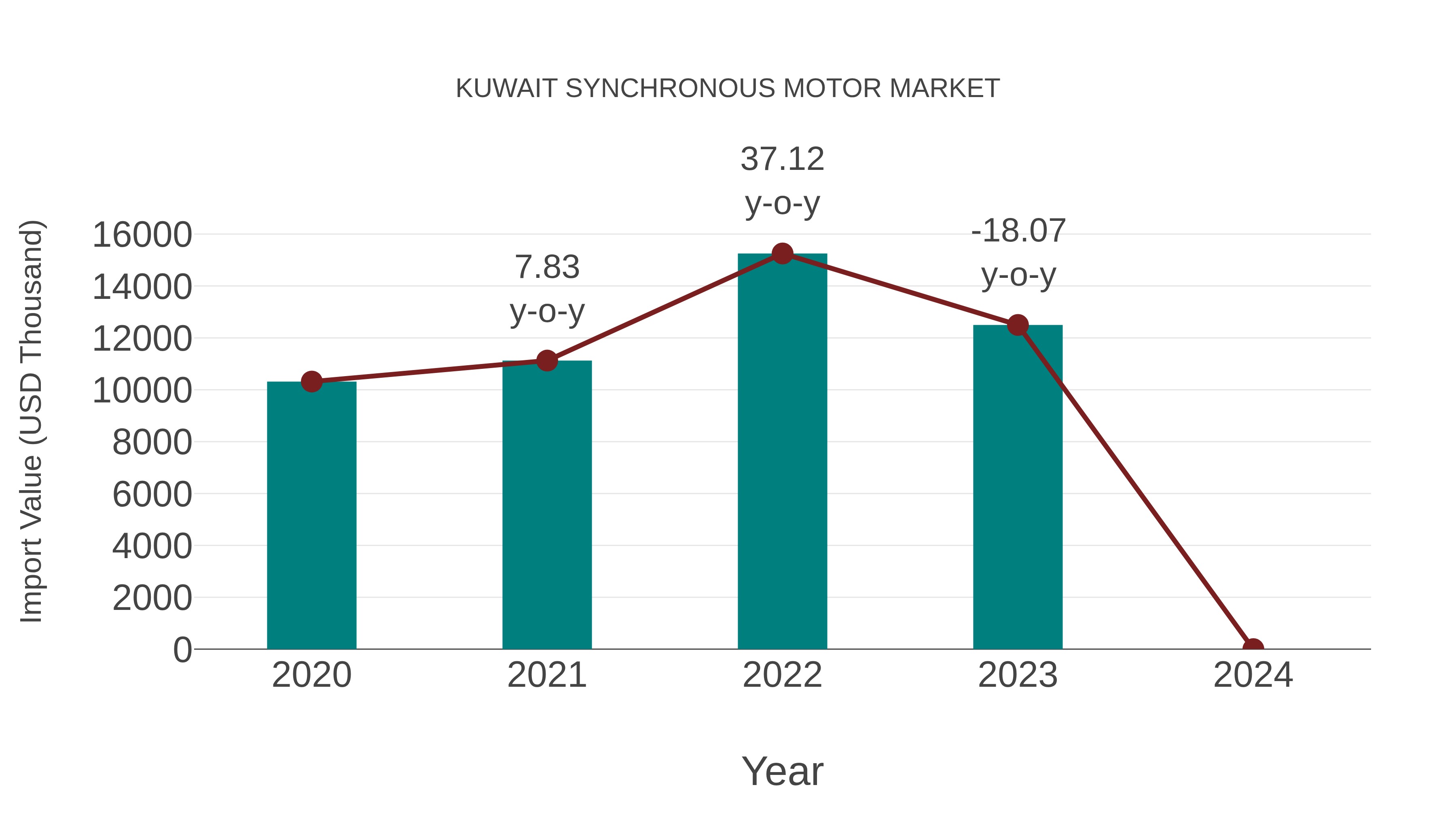 Kuwait Synchronous Motor Market: Import Trend Analysis