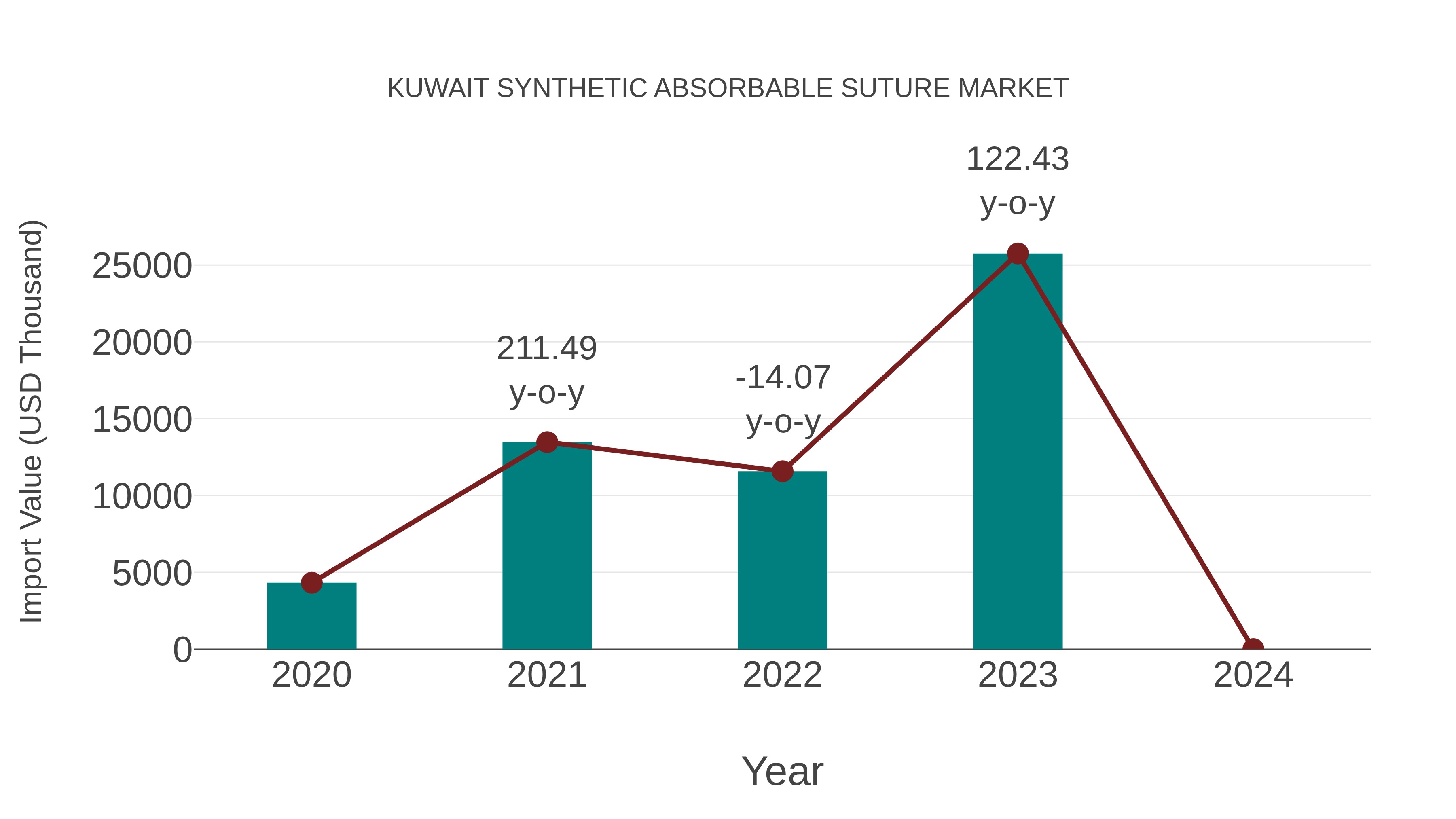  Kuwait Synthetic Absorbable Suture Market: Import Trend Analysis