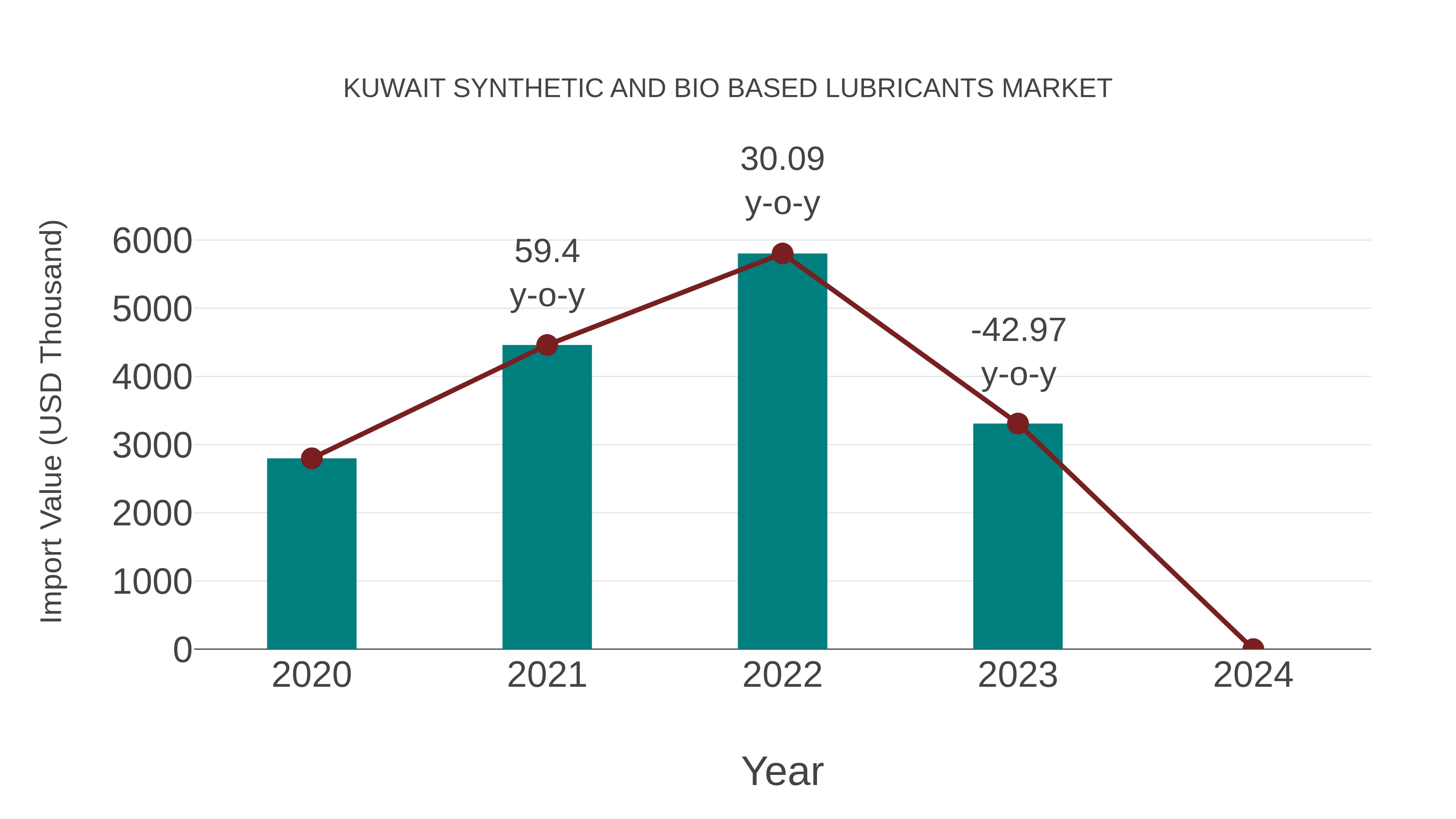  Kuwait Synthetic and Bio Based Lubricants Market: Import Trend Analysis
