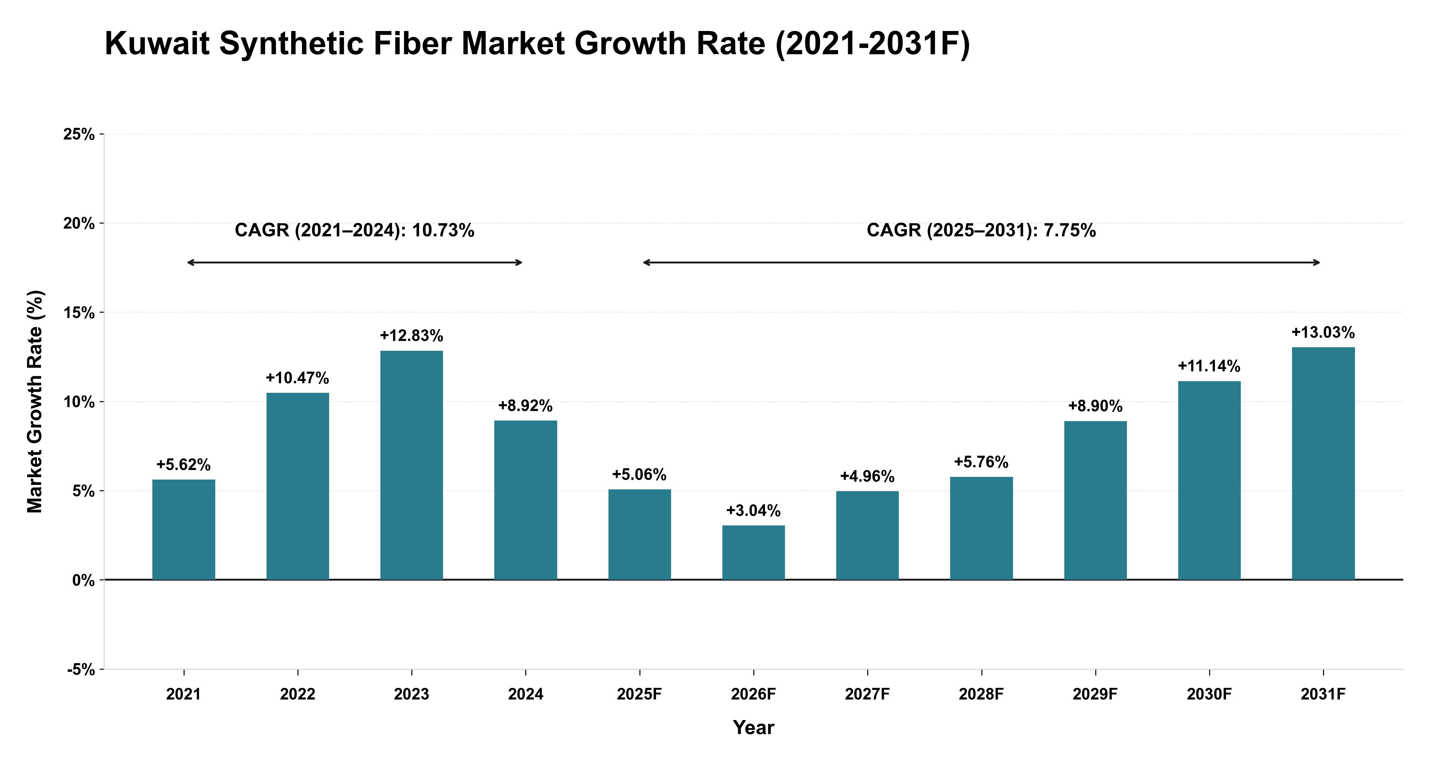 Kuwait Synthetic Fiber Market Year-wise Growth Rate (2021-2031F)
