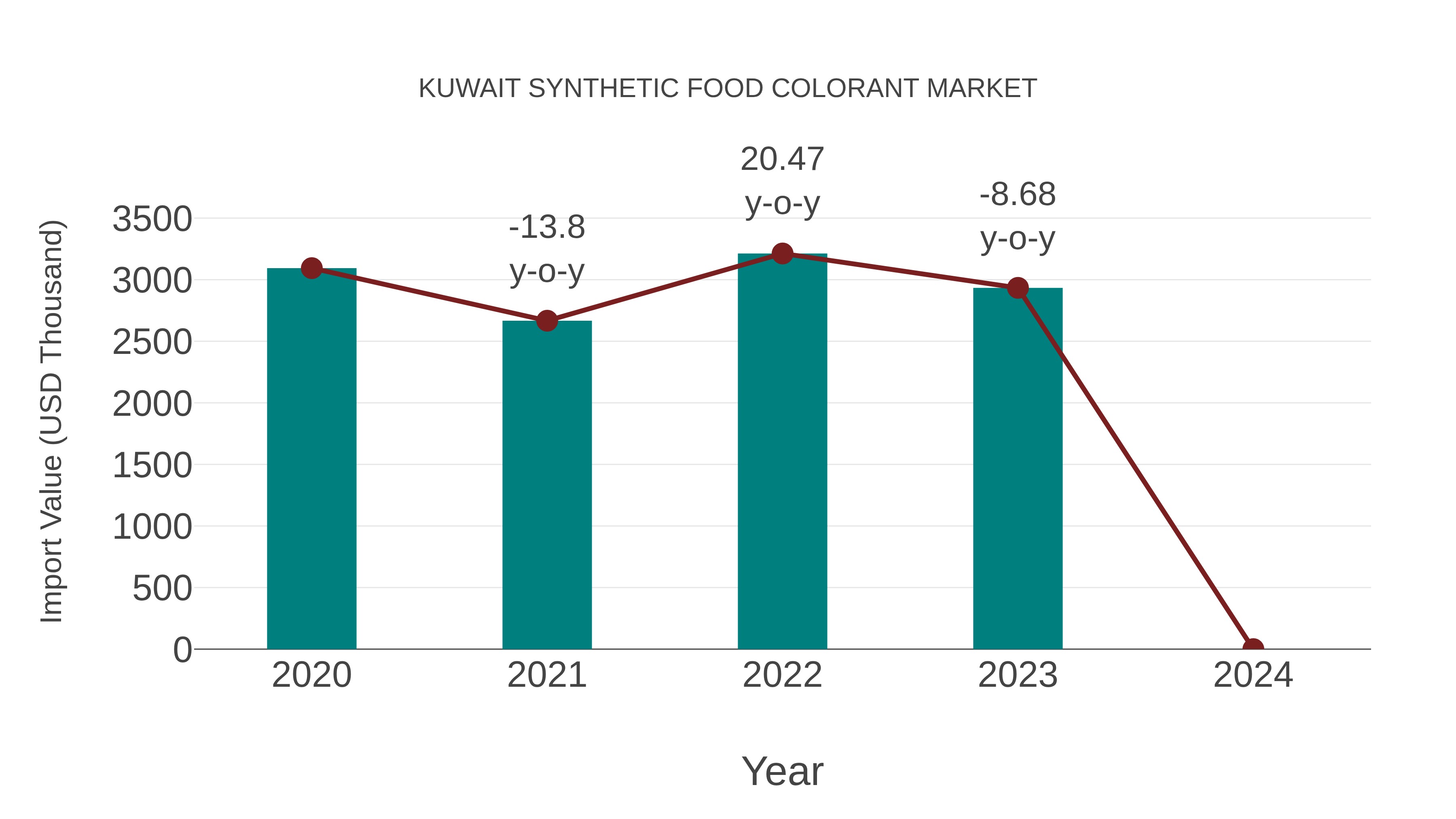 Kuwait Synthetic Food Colorant Market: Import Trend Analysis